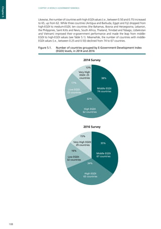 108
CHAPTER 5 • WORLD E-GOVERNMENT RANKINGS
Chapter5
Likewise, the number of countries with high-EGDI values (i.e., between 0.50 and 0.75) increased
to 65, up from 62. While three countries (Antigua and Barbuda, Egypt and Fiji) dropped from
high-EGDI to medium-EGDI, ten countries (the Bahamas, Bosnia and Herzegovina, Lebanon,
the Philippines, Saint Kitts and Nevis, South Africa, Thailand, Trinidad and Tobago, Uzbekistan
and Vietnam) improved their e-government performance and made the leap from middle-
EGDI to high-EGDI values (see Table 5.1). Meanwhile, the number of countries with middle-
EGDI values (i.e., between 0.25 and 0.50) declined from 74 to 67 countries.
Middle EGDI
74 countries
38%
15%
Middle EGDI
67 countries
35%Very High EGDI:
29 countries
Very High
EGDI: 25
countries
13%
Low EGDI
32 countries
17%
High EGDI
62 countries
32%
Low EGDI:
32 countries
16%
High EGDI
65 countries
34%
Figure 5.1. 	 Number of countries grouped by E-Government Development Index
(EGDI) levels, in 2014 and 2016
2014 Survey
2016 Survey
 