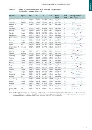 111
E-GOVERNMENT IN SUPPORT OF SUSTAINABLE DEVELOPMENT
Chapter5
*Note: 	 The Ranking Trend lines display the country rankings, with 1 being the top ranked and appearing at the bottom of the vertical axis, and 193 being the lowest
ranked and appearing at the top of the vertical axis. Therefore, the lower is the graphical point, the higher is the ranking. The horizontal axis represents the
survey periods of the UN E-Government Survey, i.e. 2003, 2004, 2005, 2008, 2010, 2012, 2014 and 2016.
Table 5.2.	 World e-government leaders with very high E-Government
Development Index (EGDI) levels
Country Region OSI HCI TII EGDI EGDI
Level
2016
Rank
Ranking Trendline
(2003 - 2016)
United Kingdom Europe 1.0000 0.9402 0.8177 0.9193 Very high 1
Australia Oceania 0.9783 1.0000 0.7646 0.9143 Very high 2
Republic of
Korea
Asia 0.9420 0.8795 0.8530 0.8915 Very high 3
Singapore Asia 0.9710 0.8360 0.8414 0.8828 Very high 4
Finland Europe 0.9420 0.9440 0.7590 0.8817 Very high 5
Sweden Europe 0.8768 0.9210 0.8134 0.8704 Very high 6
Netherlands Europe 0.9275 0.9183 0.7517 0.8659 Very high 7
New Zealand Oceania 0.9420 0.9402 0.7136 0.8653 Very high 8
Denmark Europe 0.7754 0.9530 0.8247 0.8510 Very high 9
France Europe 0.9420 0.8445 0.7502 0.8456 Very high 10
Japan Asia 0.8768 0.8274 0.8277 0.8440 Very high 11
United States of
America
Americas 0.9275 0.8815 0.7170 0.8420 Very high 12
Estonia Europe 0.8913 0.8761 0.7329 0.8334 Very high 13
Canada Americas 0.9565 0.8572 0.6717 0.8285 Very high 14
Germany Europe 0.8406 0.8882 0.7342 0.8210 Very high 15
Austria Europe 0.9130 0.8396 0.7098 0.8208 Very high 16
Spain Europe 0.9130 0.8782 0.6493 0.8135 Very high 17
Norway Europe 0.8043 0.9031 0.7276 0.8117 Very high 18
Belgium Europe 0.7101 0.9712 0.6808 0.7874 Very high 19
Israel Asia 0.8623 0.8619 0.6175 0.7806 Very high 20
Slovenia Europe 0.8478 0.8952 0.5877 0.7769 Very high 21
Italy Europe 0.8696 0.8126 0.6469 0.7764 Very high 22
Lithuania Europe 0.8261 0.8717 0.6262 0.7747 Very high 23
Bahrain Asia 0.8261 0.7178 0.7762 0.7734 Very high 24
Luxembourg Europe 0.7174 0.7750 0.8190 0.7705 Very high 25
Ireland Europe 0.7246 0.9218 0.6602 0.7689 Very high 26
Iceland Europe 0.6232 0.8940 0.7814 0.7662 Very high 27
Switzerland Europe 0.6014 0.8579 0.7980 0.7525 Very high 28
United Arab
Emirates
Asia 0.8913 0.6752 0.6881 0.7515 Very high 29
 