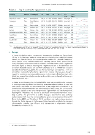 115
E-GOVERNMENT IN SUPPORT OF SUSTAINABLE DEVELOPMENT
Chapter5
Table 5.5.	 Top 10 countries for e-government in Asia
*Note:	 The Ranking Trend lines display the country rankings, with 1 being the top ranked and appearing at the bottom of the vertical axis, and 193 being the lowest
ranked and appearing at the top of the vertical axis. Therefore, the lower is the graphical point, the higher is the ranking. The horizontal axis represents the
survey periods of the UN E-Government Survey, i.e. 2003, 2004, 2005, 2008, 2010, 2012, 2014 and 2016.
Country Region Sub-Region OSI HCI TII EGDI EGDI
Level
2016
Rank
Republic of Korea Asia Eastern Asia 0.9420 0.8795 0.8530 0.8915 Very High 3
Singapore Asia South-Eastern
Asia
0.9710 0.8360 0.8414 0.8828 Very High 4
Japan Asia Eastern Asia 0.8768 0.8274 0.8277 0.8440 Very High 11
Israel Asia Western Asia 0.8623 0.8619 0.6175 0.7806 Very High 20
Bahrain Asia Western Asia 0.8261 0.7178 0.7762 0.7734 Very High 24
United Arab Emirates Asia Western Asia 0.8913 0.6752 0.6881 0.7515 Very High 29
Kazakhstan Asia Central Asia 0.7681 0.8401 0.5668 0.7250 High 33
Kuwait Asia Western Asia 0.6522 0.7287 0.7430 0.7080 High 40
Saudi Arabia Asia Western Asia 0.6739 0.7995 0.5733 0.6822 High 44
Qatar Asia Western Asia 0.6739 0.7317 0.6041 0.6699 High 48
•	Europe
	 In Europe, the leading region, e-government is progressing steadily across the continent.
The top 10 e-government leaders in Europe are the United Kingdom (ranked 1st), Finland
(ranked 5th), Sweden (ranked 6th), the Netherlands (ranked 7th), Denmark (ranked 9th),
France (ranked 10th), Estonia (ranked 13th), Germany (ranked 15th), Austria (ranked
16th), and Spain (ranked 17th). Some countries like Denmark and the United Kingdom are
aiming for ‘digital by default’, meaning that “digital services are so straightforward and
convenient that all those who can use them will choose to do so whilst those who can’t
are not excluded” (Verhulst, 2012). The use of digital identity is fast becoming a norm and
a must-have feature of any functional e-government website in Europe, even though it
may still be considered as an advanced innovation in other regions. Digital identity is often
linked to a personal identification number and must be recognised as a legal instrument
for authenticating users.
	 In France, an innovative approach to policy-making is the use of crowdsourcing in regards
to enacting its new digital law. In a bid to tap widespread views and ideas, an open and
participatory consultation process attracted over 20,000 people and organisations to go
online to vote and comment on the text of the new digital law (Dunlevy, 2015).8
In Estonia,
special focus is placed on the ‘once only’ principle in e-government and data management,
meaning that “the State is not allowed to ask citizens for the same information twice”
(Pop V., 2015). This programme is enabled through a decentralized data exchange
platform called the X-Road that connects all digital governance applications (Estonian ICT
Demo Centre, 2012, and World Bank, 2015). Legislation and implementation practices,
through the Digital Agenda of the European Union, have also contributed to increased
interoperability, usability, cost-efficiency and transparency in citizen-state relations
(European Commission, 2015).
8
	 See Chapter 4 on crowdsourcing in e-government
 