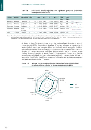 120
CHAPTER 5 • WORLD E-GOVERNMENT RANKINGS
Chapter5
As shown in Figure 5.6, among the six sectors, the least developed dimension in terms of
e-government in SIDS is the social one, globally at 37 per cent utilisation, as compared to 49
percent for both finance and education, 46 per cent for health and 42 per cent for the labour
and employment sector. More significantly the e-government performance of the social sector
dropped to 21 percent among the small island developing states, and to 11 per cent among
the least developed countries, as seen in Figure 5.7. Environment is the next sector that has
not performed well globally at 41 per cent utilization, with only 21 percent for the SIDS and 15
per cent for the LDCs. For the LDCs, the provision of information and services on employment
and labour also lags behind at 27 per cent.
Table 5.8. 	 Small island developing states with significant gains in e-government
development (2003-2016)
*Note:	 The Ranking Trend lines display the country rankings, with 1 being the top ranked and appearing at the bottom of the vertical axis, and 193 being the lowest
ranked and appearing at the top of the vertical axis. Therefore, the lower is the graphical point, the higher is the ranking. The horizontal axis represents the
survey periods of the UN E-Government Survey, i.e. 2003, 2004, 2005, 2008, 2010, 2012, 2014 and 2016.
Country Region Sub-Region SIDS OSI HCI TII EGDI EGDI
Level
2016
Rank
Barbados Americas Caribbean x 140 0.4420 0.8113 0.6397 0.6310 High 54
Grenada Americas Caribbean x 106 0.3696 0.7820 0.3988 0.5168 High 88
Dominica Americas Caribbean x 85 0.3043 0.6384 0.4305 0.4577 Medium 109
Suriname Americas South
America
x 84 0.2971 0.6551 0.4116 0.4546 Medium 110
Palau Oceania Oceania x 83 0.1087 0.8867 0.3684 0.4546 Medium 111
28.7%
30.8%
21.2%
27.1%
34.8%
21.5%
46.9%
49.3%
37.1%
41.8%
49.9%
41.0%
Health
Education
Social
Labour
Finance
Environment
SIDS
Global
23.5%
46.9%
49.3%
Health
Figure 5.6. 	 Sectoral e-government utilisation (percentage) of the Small Island
Developing States relative to global development in 2016
 