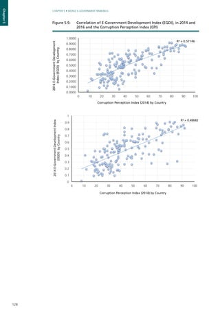 128
CHAPTER 5 • WORLD E-GOVERNMENT RANKINGS
Chapter5
R² = 0.57146
0.0000
0.1000
0.2000
0.3000
0.4000
0.5000
0.6000
0.7000
0.8000
0.9000
1.0000
0 10 20 30 40 50 60 70 80 90 100
Corruption Perception Index (2014) by Country
R² = 0.48682
0
0.1
0.2
0.3
0.4
0.5
0.6
0.7
0.8
0.9
1
0 10 20 30 40 50 60 70 80 90 100
Corruption Perception Index (2014) by Country
2016E-GovernmentDevelopment
Index(EGDI)byCountry
2014E-GovernmentDevelopmentIndex
(EGDI)byCountry
Figure 5.9. 	 Correlation of E-Government Development Index (EGDI), in 2014 and
2016 and the Corruption Perception Index (CPI)
R² = 0.57146
0.0000
0.1000
0.2000
0.3000
0.4000
0.5000
0.6000
0.7000
0.8000
0.9000
1.0000
0 10 20 30 40 50 60 70 80 90 100
Corruption Perception Index (2014) by Country
R² = 0.48682
0
0.1
0.2
0.3
0.4
0.5
0.6
0.7
0.8
0.9
1
0 10 20 30 40 50 60 70 80 90 100
Corruption Perception Index (2014) by Country
2016E-GovernmentDevelopment
Index(EGDI)byCountry
2014E-GovernmentDevelopmentIndex
(EGDI)byCountry
 