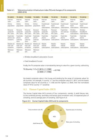 136
ANNEXES
Annexes
+	Wireless broadband subscription Z-score
+	Fixed broadband Z-score)
Finally, the TII composite value is normalized by taking its value for a given country, subtracting
the lowest composite value in the Survey and dividing by the range of composite values for
all countries. For example, if country “x” has the composite value of 1.3813, and the lowest
composite value for all countries is -1.1358 and the highest is 2.3640, then the normalized
value of TII for country “x” would be:
A.3.	 Human Capital Index (HCI)
The Human Capital Index (HCI) consists of four components, namely: (i) adult literacy rate;
(ii) the combined primary, secondary and tertiary gross enrolment ratio; (iii) expected years of
schooling; and (iv) average years of schooling. (See Figure A.3)
Figure A.3.  Human Capital Index (HCI) and its components
HCI
1/3
2/9
2/92/9
Adult literacy (%)
Gross enrolment ratio (%) Expected years of schooling
Mean years of schooling
TII (Country “x”)= [1.3813–(–1.1358)]
[2.3640–(–1.1358)]
= 0.7192
Table A.1. 	 Telecommunication infrastructure index (TII) and changes of its components
(2003-2016)
TII (2001) TII (2003) TII (2004) TII (2005) TII (2008) TII (2010) TII (2012) TII (2014) TII (2016)
Internet
users
Internet
users
Internet
users
Internet
users
Internet
users
Internet
users
Internet
users
Internet
users
Internet
users
Online
population
Online
population
Online
population
Online
population
Fixed-broad-
band
subscriptions
Fixed-broad-
band
subscriptions
Fixed-broad-
band
subscriptions
Fixed-broad-
band
subscriptions
Fixed-broad-
band
subscriptions
Personal
computer
(PC) users
Personal
computer
(PC) users
Personal
computer
(PC) users
Personal
computer
(PC) users
Personal
computer
(PC) users
Personal
computer
(PC) users
Fixed Inter-
net subscrip-
tions
Wireless
broadband
subscriptions
Wireless
broadband
subscriptions
Fixed-tele-
phone sub-
scriptions
Fixed-tele-
phone
subscrip-
tions
Fixed-tele-
phone
subscrip-
tions
Fixed-tele-
phone
subscrip-
tions
Fixed-tele-
phone
subscriptions
Fixed-tele-
phone
subscriptions
Fixed-tele-
phone
subscriptions
Fixed-tele-
phone
subscriptions
Fixed-tele-
phone
subscriptions
Mobile-cel-
lular sub-
scriptions
Mobile-cel-
lular sub-
scriptions
Mobile-cel-
lular sub-
scriptions
Mobile-cel-
lular sub-
scriptions
Mobile-
cellular
subscriptions
Mobile-
cellular
subscriptions
Mobile-
cellular
subscriptions
Mobile-
cellular
subscriptions
Mobile-
cellular
subscriptions
Television
sets
Television
sets
Television
sets
Television
sets
- - - - -
 