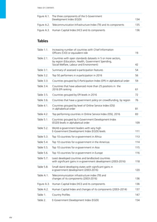 xiv
TABLE OF CONTENTS
Figure A.1.	 The three components of the E-Government
		 Development Index (EGDI)	 134
Figure A.2.  Telecommunication Infrastructure Index (TII) and its components	 135
Figure A.3.  Human Capital Index (HCI) and its components	 136
Tables
Table 1.1.	 Increasing number of countries with Chief Information
Officers (CIO) or equivalent role	 19
Table 2.1. 	 Countries with open standards datasets in 5 or more sectors,
by region (Education, Health, Government Spending,
Social Welfare, Labour and Environment)	 42
Table 3.1.	 Summary of assessed e-participation features	 54
Table 3.2.	 Top 50 performers in e-participation in 2016 	 56
Table 3.3. 	 Countries grouped by E-Participation Index (EPI) in alphabetical order	 59
Table 3.4.	 Countries that have advanced more than 25 positions in the
2016 EPI ranking	 61
Table 3.5.	 Countries grouped by EPI levels in 2016	 72
Table 3.6. 	 Countries that have a government policy on crowdfunding, by region	 76
Table 4.1. 	 Countries grouped by level of Online Service Index (OSI)
in alphabetical order 	 81
Table 4.2. 	 Top performing countries in Online Service Index (OSI), 2016	 83
Table 5.1.	 Countries grouped by E-Government Development Index
		 (EGDI) levels in alphabetical order	 109
Table 5.2.	 World e-government leaders with very high
		 E-Government Development Index (EGDI) levels	 111
Table 5.3. 	 Top 10 countries for e-government in Africa 	 113
Table 5.4.	 Top 10 countries for e-government in the Americas 	 114
Table 5.5.	 Top 10 countries for e-government in Asia 	 115
Table 5.6.	 Top 10 countries for e-government in Europe 	 116
Table 5.7. 	 Least developed countries and landlocked countries
		 with significant gains in e-government development (2003-2016)	 118
Table 5.8. 	 Small island developing states with significant gains in
		 e-government development (2003-2016)	 120
Table A.1. 	 Telecommunication infrastructure index (TII) and
		 changes of its components (2003-2016) 	 136
Figure A.3.  Human Capital Index (HCI) and its components	 136
Table A.2.	 Human Capital Index and changes of its components (2003–2014)	 137
Table 1.	 Country Profiles	 147
Table 2.	 E-Government Development Index (EGDI)	 154
 