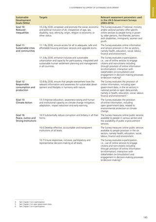 145
E-GOVERNMENT IN SUPPORT OF SUSTAINABLE DEVELOPMENT
Annexes
Sustainable
Development
Goals (SDGs)
Targets Relevant assessment parameters used
in the UN E-Government Surveys
(2003-2016)
Goal 10:
Reduced
inequalities
10.2 By 2030, empower and promote the social, economic
and political inclusion of all, irrespective of age, sex,
disability, race, ethnicity, origin, religion or economic or
other status.
The Survey evaluates if national, ministry
and/or sectoral portal(s) offer specific
online services to people living in pover-
ty, older persons, the illiterate, persons
with disabilities, immigrants, women and
youth.
Goal 11:
Sustainable cities
and communities
11.1 By 2030, ensure access for all to adequate, safe and
affordable housing and basic services and upgrade slums.
The Survey evaluates online information
and service provision in the six sectors,
namely health, education, social, labour,
finance and environment.
11.3 By 2030, enhance inclusive and sustainable
urbanization and capacity for participatory, integrated and
sustainable human settlement planning and management
in all countries.
The Survey evaluates e-participation,
i.e., use of online services to engage
citizens and non-citizens including
through provision of online information
(e-information), interaction with
stakeholders (e-consultation) and
engagement in decision-making processes
(e-decision making)4
Goal 12:
Responsible
consumption and
production
12.8 By 2030, ensure that people everywhere have the
relevant information and awareness for sustainable devel-
opment and lifestyles in harmony with nature.
The Survey evaluates the provision of
online information, including open
government data, in the six sectors in
national portals or open data portals,
namely in health, education, social, labour,
finance and environment.5
Goal 13:
Climate Action
13.3 Improve education, awareness-raising and human
and institutional capacity on climate change mitigation,
adaptation, impact reduction and early warning.
The Survey evaluates the provision
of online information, including
open government data, related to
environmental protection or climate
change.
Goal 16:
Peace, Justice and
Strong Institutions
16.5 Substantially reduce corruption and bribery in all their
forms.
The Survey measures online public services
available to people in various sectors and
the availability of public e-procurement
services.
16.6 Develop effective, accountable and transparent
institutions at all levels.
The Survey measures online public services
available to people provision in the six
sectors, namely health, education, social,
labour, finance and environment.
16.7 Ensure responsive, inclusive, participatory and
representative decision-making at all levels.
The Survey evaluates e-participation,
i.e., use of online services to engage
citizens and non-citizens including
through provision of online information
(e-information), interaction with
stakeholders (e-consultation) and
engagement in decision-making processes
(e-decision making).6
4	 See Chapter 3 on e-participation
5	 See Chapter 2 on open government data
6	 See Chapter 3 on e-participation
 
