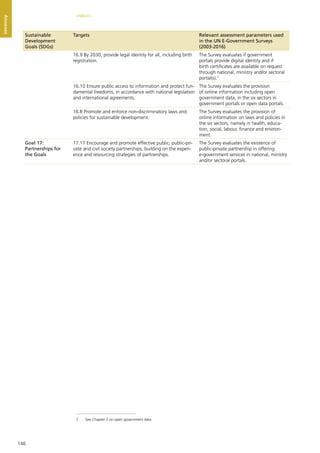 146
ANNEXES
Annexes
Sustainable
Development
Goals (SDGs)
Targets Relevant assessment parameters used
in the UN E-Government Surveys
(2003-2016)
16.9 By 2030, provide legal identity for all, including birth
registration.
The Survey evaluates if government
portals provide digital identity and if
birth certificates are available on request
through national, ministry and/or sectoral
portal(s).7
16.10 Ensure public access to information and protect fun-
damental freedoms, in accordance with national legislation
and international agreements.
The Survey evaluates the provision
of online information including open
government data, in the six sectors in
government portals or open data portals.
16.B Promote and enforce non-discriminatory laws and
policies for sustainable development.
The Survey evaluates the provision of
online information on laws and policies in
the six sectors, namely in health, educa-
tion, social, labour, finance and environ-
ment.
Goal 17:
Partnerships for
the Goals
17.17 Encourage and promote effective public, public-pri-
vate and civil society partnerships, building on the experi-
ence and resourcing strategies of partnerships.
The Survey evaluates the existence of
public-private partnership in offering
e-government services in national, ministry
and/or sectoral portals.
7	 See Chapter 2 on open government data
 