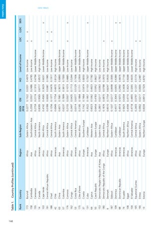 148
DATA TABLES
Datatables
RankCountryRegionSub-RegionEGDI
2016
OSITIIHCILevelofIncomeLDCLLDCSIDS
173BurundiAfricaEasternAfrica0.22770.15220.03310.4979LowIncomexx
158CambodiaAsiaSouth-EasternAsia0.25930.05070.24860.4785LowIncomex
155CameroonAfricaCentralAfrica0.27590.21740.13100.4794LowerMiddleIncome
14CanadaAmericasNorthAmerica0.82850.95650.67170.8572HighIncome
103CapeVerdeAfricaWestAfrica0.47420.45650.36290.6031LowerMiddleIncomex
191CentralAfricanRepublicAfricaCentralAfrica0.07890.00000.03810.1985LowIncomexx
188ChadAfricaCentralAfrica0.12560.13770.04760.1917LowIncomexx
42ChileAmericasSouthAmerica0.69490.77540.49700.8124HighIncome
63ChinaAsiaEasternAsia0.60710.76810.36730.6860UpperMiddleIncome
57ColombiaAmericasSouthAmerica0.62370.78990.38130.7000UpperMiddleIncome
176ComorosAfricaEasternAfrica0.21550.05070.10730.4885LowIncomexx
162CongoAfricaCentralAfrica0.24970.04350.17130.5344LowIncome
53CostaRicaAmericasCentralAmerica0.63140.63770.51290.7436UpperMiddleIncome
175Côted'IvoireAfricaWestAfrica0.21850.18840.17110.2959LowerMiddleIncome
37CroatiaEuropeSouthernEurope0.71620.74640.59740.8050HighIncome
131CubaAmericasCaribbean0.35220.19570.11030.7507UpperMiddleIncomex
64CyprusAsiaWesternAsia0.60230.53620.49230.7782HighIncome
50CzechRepublicEuropeEasternEurope0.64540.47830.59520.8627HighIncome
153DemocraticPeople'sRepublicofKoreaAsiaEasternAsia0.28010.02170.03630.7822LowIncome
180DemocraticRepublicoftheCongoAfricaCentralAfrica0.18760.08700.07880.3970LowIncomex
9DenmarkEuropeNorthernEurope0.85100.77540.82470.9530HighIncome
187DjiboutiAfricaEasternAfrica0.13370.02170.06980.3095LowerMiddleIncomex
109DominicaAmericasCaribbean0.45770.30430.43050.6384UpperMiddleIncomex
98DominicanRepublicAmericasCaribbean0.49140.50720.29920.6676UpperMiddleIncomex
74EcuadorAmericasSouthAmerica0.56250.63040.34380.7134UpperMiddleIncome
108EgyptAfricaNorthernAfrica0.45940.47100.30250.6048LowerMiddleIncome
104ElSalvadorAmericasCentralAmerica0.47180.48550.32650.6035LowerMiddleIncome
165EquatorialGuineaAfricaCentralAfrica0.24030.07970.12370.5174HighIncomex
190EritreaAfricaEasternAfrica0.09020.02170.00000.2487LowIncomex
13EstoniaEuropeNorthernEurope0.83340.89130.73290.8761HighIncome
Table1.	CountryProfiles(continued)
 