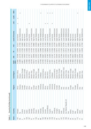 149
E-GOVERNMENT IN SUPPORT OF SUSTAINABLE DEVELOPMENT
Datatables
RankCountryRegionSub-RegionEGDI
2016
OSITIIHCILevelofIncomeLDCLLDCSIDS
157EthiopiaAfricaEasternAfrica0.26660.52900.04950.2212LowIncomexx
96FijiOceaniaOceania0.49890.41300.33260.7509UpperMiddleIncomex
5FinlandEuropeNorthernEurope0.88170.94200.75900.9440HighIncome
10FranceEuropeWesternEurope0.84560.94200.75020.8445HighIncome
129GabonAfricaCentralAfrica0.35840.15220.30680.6162UpperMiddleIncome
167GambiaAfricaWestAfrica0.23960.19570.19590.3274LowIncomex
61GeorgiaAsiaWesternAsia0.61080.63770.41840.7763LowerMiddleIncome
15GermanyEuropeWesternEurope0.82100.84060.73420.8882HighIncome
120GhanaAfricaWestAfrica0.41810.44930.25940.5458LowerMiddleIncome
43GreeceEuropeSouthernEurope0.69100.57970.60320.8901HighIncome
88GrenadaAmericasCaribbean0.51680.36960.39880.7820UpperMiddleIncomex
102GuatemalaAmericasCentralAmerica0.47900.66670.23580.5345LowerMiddleIncome
189GuineaAfricaWestAfrica0.12260.08700.09060.1903LowIncomex
181Guinea-BissauAfricaWestAfrica0.18180.10870.08280.3538LowIncomexx
126GuyanaAmericasSouthAmerica0.36510.28260.24320.5694LowerMiddleIncomex
178HaitiAmericasCaribbean0.19310.16670.10040.3124LowIncomexx
127HondurasAmericasCentralAmerica0.36110.31160.20080.5709LowerMiddleIncome
46HungaryEuropeEasternEurope0.67450.63040.56150.8317UpperMiddleIncome
27IcelandEuropeNorthernEurope0.76620.62320.78140.8940HighIncome
107IndiaAsiaSouthernAsia0.46370.74640.14300.5019LowerMiddleIncome
116IndonesiaAsiaSouth-EasternAsia0.44780.36230.30160.6796LowerMiddleIncome
106Iran(IslamicRepublicof)AsiaSouthernAsia0.46490.33330.35140.7101UpperMiddleIncome
141IraqAsiaWesternAsia0.33340.35510.16470.4803UpperMiddleIncome
26IrelandEuropeNorthernEurope0.76890.72460.66020.9218HighIncome
20IsraelAsiaWesternAsia0.78060.86230.61750.8619HighIncome
22ItalyEuropeSouthernEurope0.77640.86960.64690.8126HighIncome
112JamaicaAmericasCaribbean0.45340.35510.31930.6859UpperMiddleIncomex
11JapanAsiaEasternAsia0.84400.87680.82770.8274HighIncome
91JordanAsiaWesternAsia0.51230.45650.34580.7344UpperMiddleIncome
Table1.	CountryProfiles(continued)
 