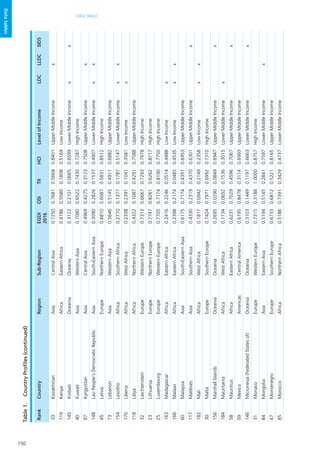150
DATA TABLES
Datatables
RankCountryRegionSub-RegionEGDI
2016
OSITIIHCILevelofIncomeLDCLLDCSIDS
33KazakhstanAsiaCentralAsia0.72500.76810.56680.8401UpperMiddleIncomex
119KenyaAfricaEasternAfrica0.41860.55800.18080.5169LowIncome
145KiribatiOceaniaOceania0.31220.21010.06650.6599LowerMiddleIncomexx
40KuwaitAsiaWesternAsia0.70800.65220.74300.7287HighIncome
97KyrgyzstanAsiaCentralAsia0.49690.42750.31230.7508UpperMiddleIncomex
148LaoPeople'sDemocraticRepublicAsiaSouth-EasternAsia0.30900.28260.15370.4907LowerMiddleIncomexx
45LatviaEuropeNorthernEurope0.68100.60870.58310.8512HighIncome
73LebanonAsiaWesternAsia0.56460.51450.49110.6882UpperMiddleIncome
154LesothoAfricaSouthernAfrica0.27700.13770.17870.5147LowerMiddleIncomexx
170LiberiaAfricaWestAfrica0.23380.23910.10410.3581LowIncomex
118LibyaAfricaNorthernAfrica0.43220.10870.42910.7588UpperMiddleIncome
32LiechtensteinEuropeWesternEurope0.73130.66670.72930.7978HighIncome
23LithuaniaEuropeNorthernEurope0.77470.82610.62620.8717HighIncome
25LuxembourgEuropeWesternEurope0.77050.71740.81900.7750HighIncome
163MadagascarAfricaEasternAfrica0.24160.22460.05140.4488LowIncomex
166MalawiAfricaEasternAfrica0.23980.21740.04850.4535LowIncomexx
60MalaysiaAsiaSouth-EasternAsia0.61750.71740.43970.6953UpperMiddleIncome
117MaldivesAsiaSouthernAsia0.43300.23190.43700.6301UpperMiddleIncomex
182MaliAfricaWestAfrica0.18170.09420.21490.2358LowIncomexx
30MaltaEuropeSouthernEurope0.74240.79710.69920.7310HighIncome
156MarshallIslandsOceaniaOceania0.26950.02900.08490.6947UpperMiddleIncomex
184MauritaniaAfricaWestAfrica0.17340.06520.15360.3015LowerMiddleIncomex
58MauritiusAfricaEasternAfrica0.62310.70290.45960.7067UpperMiddleIncomex
59MexicoAmericasCentralAmerica0.61950.84780.31140.6993UpperMiddleIncome
146Micronesia(FederatedStatesof)OceaniaOceania0.31030.14490.11970.6663LowerMiddleIncomex
31MonacoEuropeWesternEurope0.73150.31881.00000.8757HighIncome
84MongoliaAsiaEasternAsia0.51940.51450.28410.7597LowerMiddleIncomex
47MontenegroEuropeSouthernEurope0.67330.68120.52210.8165UpperMiddleIncome
85MoroccoAfricaNorthernAfrica0.51860.73910.34290.4737LowerMiddleIncome
Table1.	CountryProfiles(continued)
 