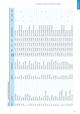 151
E-GOVERNMENT IN SUPPORT OF SUSTAINABLE DEVELOPMENT
Datatables
RankCountryRegionSub-RegionEGDI
2016
OSITIIHCILevelofIncomeLDCLLDCSIDS
172MozambiqueAfricaEasternAfrica0.23050.20290.09930.3893LowIncomex
169MyanmarAsiaSouth-EasternAsia0.23620.15940.06550.4837LowIncomex
125NamibiaAfricaSouthernAfrica0.36820.28260.26690.5551UpperMiddleIncome
152NauruOceaniaOceania0.28680.09420.24480.5214UpperMiddleIncomex
135NepalAsiaSouthernAsia0.34580.39860.16750.4714LowIncomexx
7NetherlandsEuropeWesternEurope0.86590.92750.75170.9183HighIncome
8NewZealandOceaniaOceania0.86530.94200.71360.9402HighIncome
123NicaraguaAmericasCentralAmerica0.38010.38410.21090.5454LowerMiddleIncome
192NigerAfricaWestAfrica0.05930.07250.05570.0498LowIncomexx
143NigeriaAfricaWestAfrica0.32910.41300.19580.3784LowerMiddleIncome
18NorwayEuropeNorthernEurope0.81170.80430.72760.9031HighIncome
66OmanAsiaWesternAsia0.59620.59420.51470.6796HighIncome
159PakistanAsiaSouthernAsia0.25830.32610.12990.3190LowerMiddleIncome
111PalauOceaniaOceania0.45460.10870.36840.8867UpperMiddleIncomex
99PanamaAmericasCentralAmerica0.49030.33330.42020.7175UpperMiddleIncome
179PapuaNewGuineaOceaniaOceania0.18820.16670.07390.3240LowerMiddleIncomex
95ParaguayAmericasSouthAmerica0.49890.60140.25440.6409LowerMiddleIncomex
81PeruAmericasSouthAmerica0.53810.63040.26890.7151UpperMiddleIncome
71PhilippinesAsiaSouth-EasternAsia0.57650.66670.37910.6839LowerMiddleIncome
36PolandEuropeEasternEurope0.72110.70290.58570.8747HighIncome
38PortugalEuropeSouthernEurope0.71440.74640.58380.8129HighIncome
48QatarAsiaWesternAsia0.66990.67390.60410.7317HighIncome
3RepublicofKoreaAsiaEasternAsia0.89150.94200.85300.8795HighIncome
65RepublicofMoldovaEuropeEasternEurope0.59940.59420.48500.7191LowerMiddleIncomex
75RomaniaEuropeEasternEurope0.56110.45650.45330.7736UpperMiddleIncome
35RussianFederationEuropeEasternEurope0.72150.73190.60910.8234HighIncome
138RwandaAfricaEasternAfrica0.33900.45650.10840.4522LowIncomexx
94SaintKittsandNevisAmericasCaribbean0.50340.28260.53010.6976HighIncomex
114SaintLuciaAmericasCaribbean0.45310.27540.40940.6744UpperMiddleIncomex
Table1.	CountryProfiles(continued)
 