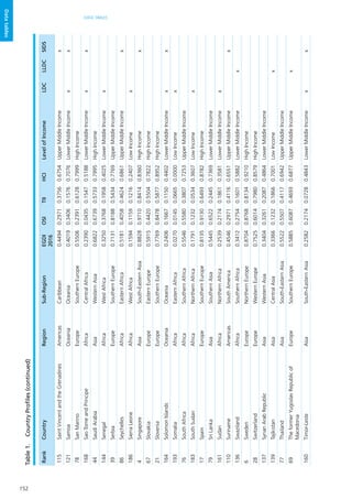 152
DATA TABLES
Datatables
RankCountryRegionSub-RegionEGDI
2016
OSITIIHCILevelofIncomeLDCLLDCSIDS
115SaintVincentandtheGrenadinesAmericasCaribbean0.44940.29710.37560.6754UpperMiddleIncomex
121SamoaOceaniaOceania0.40190.34060.15760.7076LowerMiddleIncomexx
78SanMarinoEuropeSouthernEurope0.55060.23910.61280.7999HighIncome
168SaoTomeandPrincipeAfricaCentralAfrica0.23900.04350.15470.5188LowerMiddleIncomexx
44SaudiArabiaAsiaWesternAsia0.68220.67390.57330.7995HighIncome
144SenegalAfricaWestAfrica0.32500.37680.19580.4025LowerMiddleIncomex
39SerbiaEuropeSouthernEurope0.71310.81880.54340.7769UpperMiddleIncome
86SeychellesAfricaEasternAfrica0.51810.40580.46240.6861UpperMiddleIncomex
186SierraLeoneAfricaWestAfrica0.15940.11590.12160.2407LowIncomex
4SingaporeAsiaSouth-EasternAsia0.88280.97100.84140.8360HighIncomex
67SlovakiaEuropeEasternEurope0.59150.44200.55040.7822HighIncome
21SloveniaEuropeSouthernEurope0.77690.84780.58770.8952HighIncome
164SolomonIslandsOceaniaOceania0.24060.16670.11500.4402LowerMiddleIncomexx
193SomaliaAfricaEasternAfrica0.02700.01450.06650.0000LowIncomex
76SouthAfricaAfricaSouthernAfrica0.55460.55800.38070.7253UpperMiddleIncome
183SouthSudanAfricaNorthernAfrica0.17910.12320.05340.3607LowIncomex
17SpainEuropeSouthernEurope0.81350.91300.64930.8782HighIncome
79SriLankaAsiaSouthernAsia0.54450.65220.24450.7369LowerMiddleIncome
161SudanAfricaNorthernAfrica0.25390.21740.18610.3581LowerMiddleIncomex
110SurinameAmericasSouthAmerica0.45460.29710.41160.6551UpperMiddleIncomex
136SwazilandAfricaSouthernAfrica0.34120.27540.16010.5882LowerMiddleIncomex
6SwedenEuropeNorthernEurope0.87040.87680.81340.9210HighIncome
28SwitzerlandEuropeWesternEurope0.75250.60140.79800.8579HighIncome
137SyrianArabRepublicAsiaWesternAsia0.34040.32610.20870.4864LowerMiddleIncome
139TajikistanAsiaCentralAsia0.33660.12320.18660.7001LowIncomex
77ThailandAsiaSouth-EasternAsia0.55220.55070.41170.6942UpperMiddleIncome
69TheformerYugoslavRepublicof
Macedonia
EuropeSouthernEurope0.58850.60870.46930.6877UpperMiddleIncomex
160Timor-LesteAsiaSouth-EasternAsia0.25820.21740.07280.4843LowerMiddleIncomexx
Table1.	CountryProfiles(continued)
 