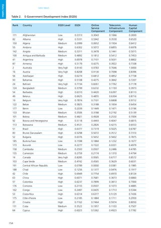 154
DATA TABLES
Datatables
Rank Country EGDI Level EGDI Online
Service
Component
Telecomm.
Infrastructure
Component
Human
Capital
Component
171 Afghanistan Low 0.2313 0.3043 0.1066 0.2830
82 Albania High 0.5331 0.5942 0.3530 0.6520
150 Algeria Medium 0.2999 0.0652 0.1934 0.6412
55 Andorra High 0.6302 0.5072 0.6855 0.6978
142 Angola Medium 0.3311 0.3478 0.1441 0.5015
100 Antigua and Barbuda Medium 0.4892 0.1812 0.5412 0.7453
41 Argentina High 0.6978 0.7101 0.5031 0.8802
87 Armenia High 0.5179 0.4275 0.3922 0.7338
2 Australia Very high 0.9143 0.9783 0.7646 1.0000
16 Austria Very high 0.8208 0.9130 0.7098 0.8396
56 Azerbaijan High 0.6274 0.6812 0.4852 0.7158
93 Bahamas High 0.5108 0.4275 0.3842 0.7207
24 Bahrain Very high 0.7734 0.8261 0.7762 0.7178
124 Bangladesh Medium 0.3799 0.6232 0.1193 0.3973
54 Barbados High 0.6310 0.4420 0.6397 0.8113
49 Belarus High 0.6625 0.4855 0.6304 0.8716
19 Belgium Very high 0.7874 0.7101 0.6808 0.9712
122 Belize Medium 0.3825 0.3188 0.1834 0.6454
177 Benin Low 0.2039 0.1449 0.1471 0.3196
133 Bhutan Medium 0.3506 0.3188 0.2192 0.5139
101 Bolivia Medium 0.4821 0.4928 0.2532 0.7004
92 Bosnia and Herzegovina High 0.5118 0.4493 0.4047 0.6815
113 Botswana Medium 0.4531 0.2826 0.4215 0.6553
51 Brazil High 0.6377 0.7319 0.5025 0.6787
83 Brunei Darussalam High 0.5298 0.5072 0.3512 0.7310
52 Bulgaria High 0.6376 0.5652 0.5602 0.7875
185 Burkina Faso Low 0.1598 0.1884 0.1232 0.1677
173 Burundi Low 0.2277 0.1522 0.0331 0.4979
158 Cambodia Medium 0.2593 0.0507 0.2486 0.4785
155 Cameroon Medium 0.2759 0.2174 0.1310 0.4794
14 Canada Very high 0.8285 0.9565 0.6717 0.8572
103 Cape Verde Medium 0.4742 0.4565 0.3629 0.6031
191 Central African Republic Low 0.0789 0.0000 0.0381 0.1985
188 Chad Low 0.1256 0.1377 0.0476 0.1917
42 Chile High 0.6949 0.7754 0.4970 0.8124
63 China High 0.6071 0.7681 0.3673 0.6860
57 Colombia High 0.6237 0.7899 0.3813 0.7000
176 Comoros Low 0.2155 0.0507 0.1073 0.4885
162 Congo Low 0.2497 0.0435 0.1713 0.5344
53 Costa Rica High 0.6314 0.6377 0.5129 0.7436
175 Côte d'Ivoire Low 0.2185 0.1884 0.1711 0.2959
37 Croatia High 0.7162 0.7464 0.5974 0.8050
131 Cuba Medium 0.3522 0.1957 0.1103 0.7507
64 Cyprus High 0.6023 0.5362 0.4923 0.7782
Table 2.	 E-Government Development Index (EGDI)
 