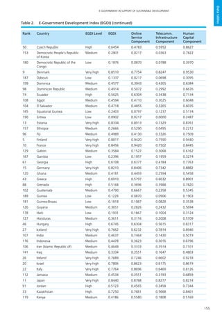 155
E-GOVERNMENT IN SUPPORT OF SUSTAINABLE DEVELOPMENT
Datatables
Rank Country EGDI Level EGDI Online
Service
Component
Telecomm.
Infrastructure
Component
Human
Capital
Component
50 Czech Republic High 0.6454 0.4783 0.5952 0.8627
153 Democratic People's Republic
of Korea
Medium 0.2801 0.0217 0.0363 0.7822
180 Democratic Republic of the
Congo
Low 0.1876 0.0870 0.0788 0.3970
9 Denmark Very high 0.8510 0.7754 0.8247 0.9530
187 Djibouti Low 0.1337 0.0217 0.0698 0.3095
109 Dominica Medium 0.4577 0.3043 0.4305 0.6384
98 Dominican Republic Medium 0.4914 0.5072 0.2992 0.6676
74 Ecuador High 0.5625 0.6304 0.3438 0.7134
108 Egypt Medium 0.4594 0.4710 0.3025 0.6048
104 El Salvador Medium 0.4718 0.4855 0.3265 0.6035
165 Equatorial Guinea Low 0.2403 0.0797 0.1237 0.5174
190 Eritrea Low 0.0902 0.0217 0.0000 0.2487
13 Estonia Very high 0.8334 0.8913 0.7329 0.8761
157 Ethiopia Medium 0.2666 0.5290 0.0495 0.2212
96 Fiji Medium 0.4989 0.4130 0.3326 0.7509
5 Finland Very high 0.8817 0.9420 0.7590 0.9440
10 France Very high 0.8456 0.9420 0.7502 0.8445
129 Gabon Medium 0.3584 0.1522 0.3068 0.6162
167 Gambia Low 0.2396 0.1957 0.1959 0.3274
61 Georgia High 0.6108 0.6377 0.4184 0.7763
15 Germany Very high 0.8210 0.8406 0.7342 0.8882
120 Ghana Medium 0.4181 0.4493 0.2594 0.5458
43 Greece High 0.6910 0.5797 0.6032 0.8901
88 Grenada High 0.5168 0.3696 0.3988 0.7820
102 Guatemala Medium 0.4790 0.6667 0.2358 0.5345
189 Guinea Low 0.1226 0.0870 0.0906 0.1903
181 Guinea-Bissau Low 0.1818 0.1087 0.0828 0.3538
126 Guyana Medium 0.3651 0.2826 0.2432 0.5694
178 Haiti Low 0.1931 0.1667 0.1004 0.3124
127 Honduras Medium 0.3611 0.3116 0.2008 0.5709
46 Hungary High 0.6745 0.6304 0.5615 0.8317
27 Iceland Very high 0.7662 0.6232 0.7814 0.8940
107 India Medium 0.4637 0.7464 0.1430 0.5019
116 Indonesia Medium 0.4478 0.3623 0.3016 0.6796
106 Iran (Islamic Republic of) Medium 0.4649 0.3333 0.3514 0.7101
141 Iraq Medium 0.3334 0.3551 0.1647 0.4803
26 Ireland Very high 0.7689 0.7246 0.6602 0.9218
20 Israel Very high 0.7806 0.8623 0.6175 0.8619
22 Italy Very high 0.7764 0.8696 0.6469 0.8126
112 Jamaica Medium 0.4534 0.3551 0.3193 0.6859
11 Japan Very high 0.8440 0.8768 0.8277 0.8274
91 Jordan High 0.5123 0.4565 0.3458 0.7344
33 Kazakhstan High 0.7250 0.7681 0.5668 0.8401
119 Kenya Medium 0.4186 0.5580 0.1808 0.5169
Table 2.	 E-Government Development Index (EGDI) (continued)
 