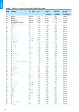 156
DATA TABLES
Datatables
Rank Country EGDI Level EGDI Online
Service
Component
Telecomm.
Infrastructure
Component
Human
Capital
Component
145 Kiribati Medium 0.3122 0.2101 0.0665 0.6599
40 Kuwait High 0.7080 0.6522 0.7430 0.7287
97 Kyrgyzstan Medium 0.4969 0.4275 0.3123 0.7508
148 Lao People's Democratic
Republic
Medium 0.3090 0.2826 0.1537 0.4907
45 Latvia High 0.6810 0.6087 0.5831 0.8512
73 Lebanon High 0.5646 0.5145 0.4911 0.6882
154 Lesotho Medium 0.2770 0.1377 0.1787 0.5147
170 Liberia Low 0.2338 0.2391 0.1041 0.3581
118 Libya Medium 0.4322 0.1087 0.4291 0.7588
32 Liechtenstein High 0.7313 0.6667 0.7293 0.7978
23 Lithuania Very high 0.7747 0.8261 0.6262 0.8717
25 Luxembourg Very high 0.7705 0.7174 0.8190 0.7750
163 Madagascar Low 0.2416 0.2246 0.0514 0.4488
166 Malawi Low 0.2398 0.2174 0.0485 0.4535
60 Malaysia High 0.6175 0.7174 0.4397 0.6953
117 Maldives Medium 0.4330 0.2319 0.4370 0.6301
182 Mali Low 0.1817 0.0942 0.2149 0.2358
30 Malta High 0.7424 0.7971 0.6992 0.7310
156 Marshall Islands Medium 0.2695 0.0290 0.0849 0.6947
184 Mauritania Low 0.1734 0.0652 0.1536 0.3015
58 Mauritius High 0.6231 0.7029 0.4596 0.7067
59 Mexico High 0.6195 0.8478 0.3114 0.6993
146 Micronesia (Federated States of) Medium 0.3103 0.1449 0.1197 0.6663
31 Monaco High 0.7315 0.3188 1.0000 0.8757
84 Mongolia High 0.5194 0.5145 0.2841 0.7597
47 Montenegro High 0.6733 0.6812 0.5221 0.8165
85 Morocco High 0.5186 0.7391 0.3429 0.4737
172 Mozambique Low 0.2305 0.2029 0.0993 0.3893
169 Myanmar Low 0.2362 0.1594 0.0655 0.4837
125 Namibia Medium 0.3682 0.2826 0.2669 0.5551
152 Nauru Medium 0.2868 0.0942 0.2448 0.5214
135 Nepal Medium 0.3458 0.3986 0.1675 0.4714
7 Netherlands Very high 0.8659 0.9275 0.7517 0.9183
8 New Zealand Very high 0.8653 0.9420 0.7136 0.9402
123 Nicaragua Medium 0.3801 0.3841 0.2109 0.5454
192 Niger Low 0.0593 0.0725 0.0557 0.0498
143 Nigeria Medium 0.3291 0.4130 0.1958 0.3784
18 Norway Very high 0.8117 0.8043 0.7276 0.9031
66 Oman High 0.5962 0.5942 0.5147 0.6796
159 Pakistan Medium 0.2583 0.3261 0.1299 0.3190
111 Palau Medium 0.4546 0.1087 0.3684 0.8867
99 Panama Medium 0.4903 0.3333 0.4202 0.7175
179 Papua New Guinea Low 0.1882 0.1667 0.0739 0.3240
95 Paraguay Medium 0.4989 0.6014 0.2544 0.6409
Table 2.	 E-Government Development Index (EGDI) (continued)
 