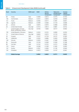158
DATA TABLES
Datatables
Rank Country EGDI Level EGDI Online
Service
Component
Telecomm.
Infrastructure
Component
Human
Capital
Component
68 Turkey High 0.5900 0.6014 0.3775 0.7910
140 Turkmenistan Medium 0.3337 0.0870 0.2559 0.6583
151 Tuvalu Medium 0.2950 0.0217 0.1981 0.6651
128 Uganda Medium 0.3599 0.5000 0.1129 0.4668
62 Ukraine High 0.6076 0.5870 0.3968 0.8390
29 United Arab Emirates Very high 0.7515 0.8913 0.6881 0.6752
1 United Kingdom of Great
Britain and Northern Ireland
Very high 0.9193 1.0000 0.8177 0.9402
130 United Republic of Tanzania Medium 0.3533 0.5725 0.0900 0.3974
12 United States of America Very high 0.8420 0.9275 0.7170 0.8815
34 Uruguay High 0.7237 0.7754 0.6137 0.7820
80 Uzbekistan High 0.5434 0.6884 0.2463 0.6954
149 Vanuatu Medium 0.3078 0.1667 0.1684 0.5884
90 Venezuela High 0.5128 0.4348 0.3540 0.7498
89 Viet Nam High 0.5143 0.5725 0.3715 0.5989
174 Yemen Low 0.2248 0.1449 0.1465 0.3829
132 Zambia Medium 0.3507 0.3696 0.1182 0.5643
134 Zimbabwe Medium 0.3472 0.2609 0.2167 0.5641
Global Average 0.4922 0.4623 0.3711 0.6433
Table 2.	 E-Government Development Index (EGDI) (continued)
 