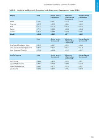 159
E-GOVERNMENT IN SUPPORT OF SUSTAINABLE DEVELOPMENT
Datatables
Region EGDI Online Service
Component
Telecomm.
Infrastructure
Component
Human Capital
Component
Africa 0.2882 0.2567 0.1724 0.4355
Americas 0.5245 0.4959 0.3844 0.6933
Asia 0.5132 0.5120 0.3730 0.6545
Europe 0.7241 0.6926 0.6438 0.8360
Oceania 0.4154 0.2966 0.2599 0.6897
World 0.4922 0.4623 0.3711 0.6433
EGDI Online Service
Component
Telecomm.
Infrastructure
Component
Human Capital
Component
Small Island Developing States 0.4189 0.3021 0.3103 0.6442
Land Locked Developing Countries 0.3591 0.3474 0.2131 0.5170
Least Developed Countries 0.2350 0.2030 0.1145 0.3875
Level of Income EGDI Online Service
Component
Telecomm.
Infrastructure
Component
Human Capital
Component
High Income 0.4980 0.4678 0.3789 0.6471
Upper Middle Income 0.4964 0.4658 0.3759 0.6476
Lower Middle Income 0.3861 0.3719 0.2292 0.5573
Low Income 0.2303 0.2101 0.1062 0.3746
Table 3. 	 Regional and Economic Groupings for E-Government Development Index (EGDI)
 
