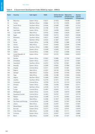 160
DATA TABLES
Datatables
Rank Country Sub-region EGDI Online Service
Component
Telecomm.
Infrastructure
Component
Human
Capital
Component
58 Mauritius Eastern Africa 0.6231 0.7029 0.4596 0.7067
72 Tunisia Northern Africa 0.5682 0.7174 0.3476 0.6397
76 South Africa Southern Africa 0.5546 0.5580 0.3807 0.7253
85 Morocco Northern Africa 0.5186 0.7391 0.3429 0.4737
86 Seychelles Eastern Africa 0.5181 0.4058 0.4624 0.6861
103 Cape Verde West Africa 0.4742 0.4565 0.3629 0.6031
108 Egypt Northern Africa 0.4594 0.4710 0.3025 0.6048
113 Botswana Southern Africa 0.4531 0.2826 0.4215 0.6553
118 Libya Northern Africa 0.4322 0.1087 0.4291 0.7588
119 Kenya Eastern Africa 0.4186 0.5580 0.1808 0.5169
120 Ghana West Africa 0.4181 0.4493 0.2594 0.5458
125 Namibia Southern Africa 0.3682 0.2826 0.2669 0.5551
128 Uganda Eastern Africa 0.3599 0.5000 0.1129 0.4668
129 Gabon Central Africa 0.3584 0.1522 0.3068 0.6162
130 United Republic of
Tanzania
Eastern Africa 0.3533 0.5725 0.0900 0.3974
132 Zambia Eastern Africa 0.3507 0.3696 0.1182 0.5643
134 Zimbabwe Eastern Africa 0.3472 0.2609 0.2167 0.5641
136 Swaziland Southern Africa 0.3412 0.2754 0.1601 0.5882
138 Rwanda Eastern Africa 0.3390 0.4565 0.1084 0.4522
142 Angola Central Africa 0.3311 0.3478 0.1441 0.5015
143 Nigeria West Africa 0.3291 0.4130 0.1958 0.3784
144 Senegal West Africa 0.3250 0.3768 0.1958 0.4025
147 Togo West Africa 0.3096 0.3188 0.1044 0.5056
150 Algeria Northern Africa 0.2999 0.0652 0.1934 0.6412
154 Lesotho Southern Africa 0.2770 0.1377 0.1787 0.5147
155 Cameroon Central Africa 0.2759 0.2174 0.1310 0.4794
157 Ethiopia Eastern Africa 0.2666 0.5290 0.0495 0.2212
161 Sudan Northern Africa 0.2539 0.2174 0.1861 0.3581
162 Congo Central Africa 0.2497 0.0435 0.1713 0.5344
163 Madagascar Eastern Africa 0.2416 0.2246 0.0514 0.4488
165 Equatorial Guinea Central Africa 0.2403 0.0797 0.1237 0.5174
166 Malawi Eastern Africa 0.2398 0.2174 0.0485 0.4535
167 Gambia West Africa 0.2396 0.1957 0.1959 0.3274
168 Sao Tome and Principe Central Africa 0.2390 0.0435 0.1547 0.5188
170 Liberia West Africa 0.2338 0.2391 0.1041 0.3581
172 Mozambique Eastern Africa 0.2305 0.2029 0.0993 0.3893
173 Burundi Eastern Africa 0.2277 0.1522 0.0331 0.4979
175 Côte d'Ivoire West Africa 0.2185 0.1884 0.1711 0.2959
176 Comoros Eastern Africa 0.2155 0.0507 0.1073 0.4885
177 Benin West Africa 0.2039 0.1449 0.1471 0.3196
Table 4.	 E-Government Development Index (EGDI) by region - AFRICA
 