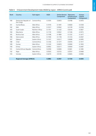 161
E-GOVERNMENT IN SUPPORT OF SUSTAINABLE DEVELOPMENT
Datatables
Rank Country Sub-region EGDI Online Service
Component
Telecomm.
Infrastructure
Component
Human
Capital
Component
180 Democratic Republic of
the Congo
Central Africa 0.1876 0.0870 0.0788 0.3970
181 Guinea-Bissau West Africa 0.1818 0.1087 0.0828 0.3538
182 Mali West Africa 0.1817 0.0942 0.2149 0.2358
183 South Sudan Northern Africa 0.1791 0.1232 0.0534 0.3607
184 Mauritania West Africa 0.1734 0.0652 0.1536 0.3015
185 Burkina Faso West Africa 0.1598 0.1884 0.1232 0.1677
186 Sierra Leone West Africa 0.1594 0.1159 0.1216 0.2407
187 Djibouti Eastern Africa 0.1337 0.0217 0.0698 0.3095
188 Chad Central Africa 0.1256 0.1377 0.0476 0.1917
189 Guinea West Africa 0.1226 0.0870 0.0906 0.1903
190 Eritrea Eastern Africa 0.0902 0.0217 0.0000 0.2487
191 Central African Republic Central Africa 0.0789 0.0000 0.0381 0.1985
192 Niger West Africa 0.0593 0.0725 0.0557 0.0498
193 Somalia Eastern Africa 0.0270 0.0145 0.0665 0.0000
Regional Average (AFRICA) 0.2882 0.2567 0.1724 0.4355
Table 4.	 E-Government Development Index (EGDI) by region - AFRICA (continued)
 