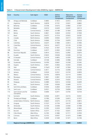 162
DATA TABLES
Datatables
Rank Country Sub-region EGDI Online
Service
Component
Telecomm.
Infrastructure
Component
Human
Capital
Component
100 Antigua and Barbuda Caribbean 0.4892 0.1812 0.5412 0.7453
41 Argentina South America 0.6978 0.7101 0.5031 0.8802
93 Bahamas Caribbean 0.5108 0.4275 0.3842 0.7207
54 Barbados Caribbean 0.6310 0.4420 0.6397 0.8113
122 Belize Central America 0.3825 0.3188 0.1834 0.6454
101 Bolivia South America 0.4821 0.4928 0.2532 0.7004
51 Brazil South America 0.6377 0.7319 0.5025 0.6787
14 Canada North America 0.8285 0.9565 0.6717 0.8572
42 Chile South America 0.6949 0.7754 0.4970 0.8124
57 Colombia South America 0.6237 0.7899 0.3813 0.7000
53 Costa Rica Central America 0.6314 0.6377 0.5129 0.7436
131 Cuba Caribbean 0.3522 0.1957 0.1103 0.7507
109 Dominica Caribbean 0.4577 0.3043 0.4305 0.6384
98 Dominican Republic Caribbean 0.4914 0.5072 0.2992 0.6676
74 Ecuador South America 0.5625 0.6304 0.3438 0.7134
104 El Salvador Central America 0.4718 0.4855 0.3265 0.6035
88 Grenada Caribbean 0.5168 0.3696 0.3988 0.7820
102 Guatemala Central America 0.4790 0.6667 0.2358 0.5345
126 Guyana South America 0.3651 0.2826 0.2432 0.5694
178 Haiti Caribbean 0.19a31 0.1667 0.1004 0.3124
127 Honduras Central America 0.3611 0.3116 0.2008 0.5709
112 Jamaica Caribbean 0.4534 0.3551 0.3193 0.6859
59 Mexico Central America 0.6195 0.8478 0.3114 0.6993
123 Nicaragua Central America 0.3801 0.3841 0.2109 0.5454
99 Panama Central America 0.4903 0.3333 0.4202 0.7175
95 Paraguay South America 0.4989 0.6014 0.2544 0.6409
81 Peru South America 0.5381 0.6304 0.2689 0.7151
94 Saint Kitts and Nevis Caribbean 0.5034 0.2826 0.5301 0.6976
114 Saint Lucia Caribbean 0.4531 0.2754 0.4094 0.6744
115 Saint Vincent and the
Grenadines
Caribbean 0.4494 0.2971 0.3756 0.6754
110 Suriname South America 0.4546 0.2971 0.4116 0.6551
70 Trinidad and Tobago Caribbean 0.5780 0.5290 0.4973 0.7077
12 United States of America North America 0.8420 0.9275 0.7170 0.8815
34 Uruguay South America 0.7237 0.7754 0.6137 0.7820
90 Venezuela South America 0.5128 0.4348 0.3540 0.7498
172 Mozambique Eastern Africa 0.2305 0.2029 0.0993 0.3893
173 Burundi Eastern Africa 0.2277 0.1522 0.0331 0.4979
175 Côte d'Ivoire West Africa 0.2185 0.1884 0.1711 0.2959
176 Comoros Eastern Africa 0.2155 0.0507 0.1073 0.4885
177 Benin West Africa 0.2039 0.1449 0.1471 0.3196
Regional Average (AMERICAS) 0.5245 0.4959 0.3844 0.6933
Table 5.	 E-Government Development Index (EGDI) by region - AMERICAS
 