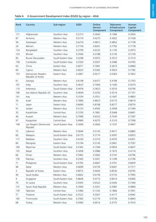 163
E-GOVERNMENT IN SUPPORT OF SUSTAINABLE DEVELOPMENT
Datatables
Rank Country Sub-region EGDI Online
Service
Component
Telecomm.
Infrastructure
Component
Human
Capital
Component
171 Afghanistan Southern Asia 0.2313 0.3043 0.1066 0.2830
87 Armenia Western Asia 0.5179 0.4275 0.3922 0.7338
56 Azerbaijan Western Asia 0.6274 0.6812 0.4852 0.7158
24 Bahrain Western Asia 0.7734 0.8261 0.7762 0.7178
124 Bangladesh Southern Asia 0.3799 0.6232 0.1193 0.3973
133 Bhutan Southern Asia 0.3506 0.3188 0.2192 0.5139
83 Brunei Darussalam South-Eastern Asia 0.5298 0.5072 0.3512 0.7310
158 Cambodia South-Eastern Asia 0.2593 0.0507 0.2486 0.4785
63 China Eastern Asia 0.6071 0.7681 0.3673 0.6860
64 Cyprus Western Asia 0.6023 0.5362 0.4923 0.7782
153 Democratic People's
Republic of Korea
Eastern Asia 0.2801 0.0217 0.0363 0.7822
61 Georgia Western Asia 0.6108 0.6377 0.4184 0.7763
107 India Southern Asia 0.4637 0.7464 0.1430 0.5019
116 Indonesia South-Eastern Asia 0.4478 0.3623 0.3016 0.6796
106 Iran (Islamic Republic of) Southern Asia 0.4649 0.3333 0.3514 0.7101
141 Iraq Western Asia 0.3334 0.3551 0.1647 0.4803
20 Israel Western Asia 0.7806 0.8623 0.6175 0.8619
11 Japan Eastern Asia 0.8440 0.8768 0.8277 0.8274
91 Jordan Western Asia 0.5123 0.4565 0.3458 0.7344
33 Kazakhstan Central Asia 0.7250 0.7681 0.5668 0.8401
40 Kuwait Western Asia 0.7080 0.6522 0.7430 0.7287
97 Kyrgyzstan Central Asia 0.4969 0.4275 0.3123 0.7508
148 Lao People's Democratic
Republic
South-Eastern Asia 0.3090 0.2826 0.1537 0.4907
73 Lebanon Western Asia 0.5646 0.5145 0.4911 0.6882
60 Malaysia South-Eastern Asia 0.6175 0.7174 0.4397 0.6953
117 Maldives Southern Asia 0.4330 0.2319 0.4370 0.6301
84 Mongolia Eastern Asia 0.5194 0.5145 0.2841 0.7597
169 Myanmar South-Eastern Asia 0.2362 0.1594 0.0655 0.4837
135 Nepal Southern Asia 0.3458 0.3986 0.1675 0.4714
66 Oman Western Asia 0.5962 0.5942 0.5147 0.6796
159 Pakistan Southern Asia 0.2583 0.3261 0.1299 0.3190
71 Philippines South-Eastern Asia 0.5765 0.6667 0.3791 0.6839
48 Qatar Western Asia 0.6699 0.6739 0.6041 0.7317
3 Republic of Korea Eastern Asia 0.8915 0.9420 0.8530 0.8795
44 Saudi Arabia Western Asia 0.6822 0.6739 0.5733 0.7995
4 Singapore South-Eastern Asia 0.8828 0.9710 0.8414 0.8360
79 Sri Lanka Southern Asia 0.5445 0.6522 0.2445 0.7369
137 Syrian Arab Republic Western Asia 0.3404 0.3261 0.2087 0.4864
139 Tajikistan Central Asia 0.3366 0.1232 0.1866 0.7001
77 Thailand South-Eastern Asia 0.5522 0.5507 0.4117 0.6942
160 Timor-Leste South-Eastern Asia 0.2582 0.2174 0.0728 0.4843
68 Turkey Western Asia 0.5900 0.6014 0.3775 0.7910
Table 6.	 E-Government Development Index (EGDI) by region - ASIA
 