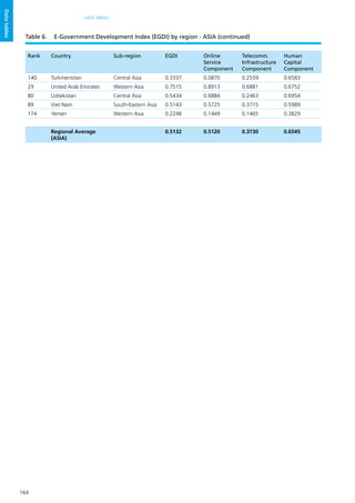 164
DATA TABLES
Datatables
Rank Country Sub-region EGDI Online
Service
Component
Telecomm.
Infrastructure
Component
Human
Capital
Component
140 Turkmenistan Central Asia 0.3337 0.0870 0.2559 0.6583
29 United Arab Emirates Western Asia 0.7515 0.8913 0.6881 0.6752
80 Uzbekistan Central Asia 0.5434 0.6884 0.2463 0.6954
89 Viet Nam South-Eastern Asia 0.5143 0.5725 0.3715 0.5989
174 Yemen Western Asia 0.2248 0.1449 0.1465 0.3829
Regional Average
(ASIA)
0.5132 0.5120 0.3730 0.6545
Table 6.	 E-Government Development Index (EGDI) by region - ASIA (continued)
 