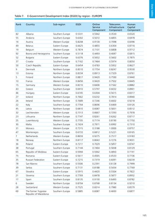 165
E-GOVERNMENT IN SUPPORT OF SUSTAINABLE DEVELOPMENT
Datatables
Rank Country Sub-region EGDI Online
Service
Component
Telecomm.
Infrastructure
Component
Human
Capital
Component
82 Albania Southern Europe 0.5331 0.5942 0.3530 0.6520
55 Andorra Southern Europe 0.6302 0.5072 0.6855 0.6978
16 Austria Western Europe 0.8208 0.9130 0.7098 0.8396
49 Belarus Eastern Europe 0.6625 0.4855 0.6304 0.8716
19 Belgium Western Europe 0.7874 0.7101 0.6808 0.9712
92 Bosnia and Herzegovina Southern Europe 0.5118 0.4493 0.4047 0.6815
52 Bulgaria Eastern Europe 0.6376 0.5652 0.5602 0.7875
37 Croatia Southern Europe 0.7162 0.7464 0.5974 0.8050
50 Czech Republic Eastern Europe 0.6454 0.4783 0.5952 0.8627
9 Denmark Northern Europe 0.8510 0.7754 0.8247 0.9530
13 Estonia Northern Europe 0.8334 0.8913 0.7329 0.8761
5 Finland Northern Europe 0.8817 0.9420 0.7590 0.9440
10 France Western Europe 0.8456 0.9420 0.7502 0.8445
15 Germany Western Europe 0.8210 0.8406 0.7342 0.8882
43 Greece Southern Europe 0.6910 0.5797 0.6032 0.8901
46 Hungary Eastern Europe 0.6745 0.6304 0.5615 0.8317
27 Iceland Northern Europe 0.7662 0.6232 0.7814 0.8940
26 Ireland Northern Europe 0.7689 0.7246 0.6602 0.9218
22 Italy Southern Europe 0.7764 0.8696 0.6469 0.8126
45 Latvia Northern Europe 0.6810 0.6087 0.5831 0.8512
32 Liechtenstein Western Europe 0.7313 0.6667 0.7293 0.7978
23 Lithuania Northern Europe 0.7747 0.8261 0.6262 0.8717
25 Luxembourg Western Europe 0.7705 0.7174 0.8190 0.7750
30 Malta Southern Europe 0.7424 0.7971 0.6992 0.7310
31 Monaco Western Europe 0.7315 0.3188 1.0000 0.8757
47 Montenegro Southern Europe 0.6733 0.6812 0.5221 0.8165
7 Netherlands Western Europe 0.8659 0.9275 0.7517 0.9183
18 Norway Northern Europe 0.8117 0.8043 0.7276 0.9031
36 Poland Eastern Europe 0.7211 0.7029 0.5857 0.8747
38 Portugal Southern Europe 0.7144 0.7464 0.5838 0.8129
65 Republic of Moldova Eastern Europe 0.5994 0.5942 0.4850 0.7191
75 Romania Eastern Europe 0.5611 0.4565 0.4533 0.7736
35 Russian Federation Eastern Europe 0.7215 0.7319 0.6091 0.8234
78 San Marino Southern Europe 0.5506 0.2391 0.6128 0.7999
39 Serbia Southern Europe 0.7131 0.8188 0.5434 0.7769
67 Slovakia Eastern Europe 0.5915 0.4420 0.5504 0.7822
21 Slovenia Southern Europe 0.7769 0.8478 0.5877 0.8952
17 Spain Southern Europe 0.8135 0.9130 0.6493 0.8782
6 Sweden Northern Europe 0.8704 0.8768 0.8134 0.9210
28 Switzerland Western Europe 0.7525 0.6014 0.7980 0.8579
69 The former Yugoslav
Republic of Macedonia
Southern Europe 0.5885 0.6087 0.4693 0.6877
Table 7.	 E-Government Development Index (EGDI) by region - EUROPE
 