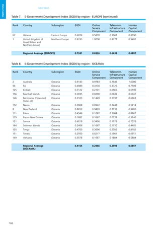 166
DATA TABLES
Datatables
Rank Country Sub-region EGDI Online
Service
Component
Telecomm.
Infrastructure
Component
Human
Capital
Component
62 Ukraine Eastern Europe 0.6076 0.5870 0.3968 0.8390
1 United Kingdom of
Great Britain and
Northern Ireland
Northern Europe 0.9193 1.0000 0.8177 0.9402
Regional Average (EUROPE) 0.7241 0.6926 0.6438 0.6897
Rank Country Sub-region EGDI Online
Service
Component
Telecomm.
Infrastructure
Component
Human
Capital
Component
2 Australia Oceania 0.9143 0.9783 0.7646 1.0000
96 Fiji Oceania 0.4989 0.4130 0.3326 0.7509
145 Kiribati Oceania 0.3122 0.2101 0.0665 0.6599
156 Marshall Islands Oceania 0.2695 0.0290 0.0849 0.6947
146 Micronesia (Federated
States of)
Oceania 0.3103 0.1449 0.1197 0.6663
152 Nauru Oceania 0.2868 0.0942 0.2448 0.5214
8 New Zealand Oceania 0.8653 0.9420 0.7136 0.9402
111 Palau Oceania 0.4546 0.1087 0.3684 0.8867
179 Papua New Guinea Oceania 0.1882 0.1667 0.0739 0.3240
121 Samoa Oceania 0.4019 0.3406 0.1576 0.7076
164 Solomon Islands Oceania 0.2406 0.1667 0.1150 0.4402
105 Tonga Oceania 0.4700 0.3696 0.2302 0.8102
151 Tuvalu Oceania 0.2950 0.0217 0.1981 0.6651
149 Vanuatu Oceania 0.3078 0.1667 0.1684 0.5884
Regional Average
(OCEANIA)
0.4154 0.2966 0.2599 0.6897
Table 8.	 E-Government Development Index (EGDI) by region - OCEANIA
Table 7.	 E-Government Development Index (EGDI) by region - EUROPE (continued)
 