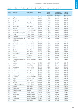 167
E-GOVERNMENT IN SUPPORT OF SUSTAINABLE DEVELOPMENT
Datatables
Rank Country Sub-region EGDI Online
Service
Component
Telecomm.
Infrastructure
Component
Human
Capital
Component
171 Afghanistan Southern Asia 0.2313 0.3043 0.1066 0.2830
142 Angola Central Africa 0.3311 0.3478 0.1441 0.5015
124 Bangladesh Southern Asia 0.3799 0.6232 0.1193 0.3973
177 Benin West Africa 0.2039 0.1449 0.1471 0.3196
133 Bhutan Southern Asia 0.3506 0.3188 0.2192 0.5139
185 Burkina Faso West Africa 0.1598 0.1884 0.1232 0.1677
173 Burundi Eastern Africa 0.2277 0.1522 0.0331 0.4979
158 Cambodia South-Eastern Asia 0.2593 0.0507 0.2486 0.4785
191 Central African Republic Central Africa 0.0789 0.0000 0.0381 0.1985
188 Chad Central Africa 0.1256 0.1377 0.0476 0.1917
176 Comoros Eastern Africa 0.2155 0.0507 0.1073 0.4885
180 Democratic Republic of
the Congo
Central Africa 0.1876 0.0870 0.0788 0.3970
187 Djibouti Eastern Africa 0.1337 0.0217 0.0698 0.3095
165 Equatorial Guinea Central Africa 0.2403 0.0797 0.1237 0.5174
190 Eritrea Eastern Africa 0.0902 0.0217 0.0000 0.2487
157 Ethiopia Eastern Africa 0.2666 0.5290 0.0495 0.2212
167 Gambia West Africa 0.2396 0.1957 0.1959 0.3274
189 Guinea West Africa 0.1226 0.0870 0.0906 0.1903
181 Guinea-Bissau West Africa 0.1818 0.1087 0.0828 0.3538
178 Haiti Caribbean 0.1931 0.1667 0.1004 0.3124
145 Kiribati Oceania 0.3122 0.2101 0.0665 0.6599
148 Lao People's Democratic
Republic
South-Eastern Asia 0.3090 0.2826 0.1537 0.4907
154 Lesotho Southern Africa 0.2770 0.1377 0.1787 0.5147
170 Liberia West Africa 0.2338 0.2391 0.1041 0.3581
163 Madagascar Eastern Africa 0.2416 0.2246 0.0514 0.4488
166 Malawi Eastern Africa 0.2398 0.2174 0.0485 0.4535
182 Mali West Africa 0.1817 0.0942 0.2149 0.2358
184 Mauritania West Africa 0.1734 0.0652 0.1536 0.3015
172 Mozambique Eastern Africa 0.2305 0.2029 0.0993 0.3893
169 Myanmar South-Eastern Asia 0.2362 0.1594 0.0655 0.4837
135 Nepal Southern Asia 0.3458 0.3986 0.1675 0.4714
192 Niger West Africa 0.0593 0.0725 0.0557 0.0498
138 Rwanda Eastern Africa 0.3390 0.4565 0.1084 0.4522
168 Sao Tome and Principe Central Africa 0.2390 0.0435 0.1547 0.5188
144 Senegal West Africa 0.3250 0.3768 0.1958 0.4025
186 Sierra Leone West Africa 0.1594 0.1159 0.1216 0.2407
164 Solomon Islands Oceania 0.2406 0.1667 0.1150 0.4402
193 Somalia Eastern Africa 0.0270 0.0145 0.0665 0.0000
183 South Sudan Northern Africa 0.1791 0.1232 0.0534 0.3607
161 Sudan Northern Africa 0.2539 0.2174 0.1861 0.3581
160 Timor-Leste South-Eastern Asia 0.2582 0.2174 0.0728 0.4843
147 Togo West Africa 0.3096 0.3188 0.1044 0.5056
Table 9.	 E-Government Development Index (EGDI) of Least Developed Countries (LDCs)
 