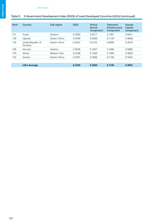 168
DATA TABLES
Datatables
Rank Country Sub-region EGDI Online
Service
Component
Telecomm.
Infrastructure
Component
Human
Capital
Component
151 Tuvalu Oceania 0.2950 0.0217 0.1981 0.6651
128 Uganda Eastern Africa 0.3599 0.5000 0.1129 0.4668
130 United Republic of
Tanzania
Eastern Africa 0.3533 0.5725 0.0900 0.3974
149 Vanuatu Oceania 0.3078 0.1667 0.1684 0.5884
174 Yemen Western Asia 0.2248 0.1449 0.1465 0.3829
132 Zambia Eastern Africa 0.3507 0.3696 0.1182 0.5643
LDCs Average 0.2350 0.2030 0.1145 0.3875
Table 9.	 E-Government Development Index (EGDI) of Least Developed Countries (LDCs) (continued)
 