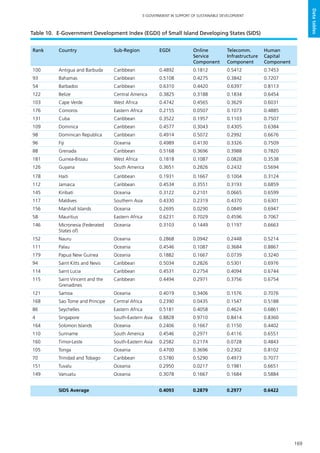 169
E-GOVERNMENT IN SUPPORT OF SUSTAINABLE DEVELOPMENT
Datatables
Rank Country Sub-Region EGDI Online
Service
Component
Telecomm.
Infrastructure
Component
Human
Capital
Component
100 Antigua and Barbuda Caribbean 0.4892 0.1812 0.5412 0.7453
93 Bahamas Caribbean 0.5108 0.4275 0.3842 0.7207
54 Barbados Caribbean 0.6310 0.4420 0.6397 0.8113
122 Belize Central America 0.3825 0.3188 0.1834 0.6454
103 Cape Verde West Africa 0.4742 0.4565 0.3629 0.6031
176 Comoros Eastern Africa 0.2155 0.0507 0.1073 0.4885
131 Cuba Caribbean 0.3522 0.1957 0.1103 0.7507
109 Dominica Caribbean 0.4577 0.3043 0.4305 0.6384
98 Dominican Republica Caribbean 0.4914 0.5072 0.2992 0.6676
96 Fiji Oceania 0.4989 0.4130 0.3326 0.7509
88 Grenada Caribbean 0.5168 0.3696 0.3988 0.7820
181 Guinea-Bissau West Africa 0.1818 0.1087 0.0828 0.3538
126 Guyana South America 0.3651 0.2826 0.2432 0.5694
178 Haiti Caribbean 0.1931 0.1667 0.1004 0.3124
112 Jamaica Caribbean 0.4534 0.3551 0.3193 0.6859
145 Kiribati Oceania 0.3122 0.2101 0.0665 0.6599
117 Maldives Southern Asia 0.4330 0.2319 0.4370 0.6301
156 Marshall Islands Oceania 0.2695 0.0290 0.0849 0.6947
58 Mauritius Eastern Africa 0.6231 0.7029 0.4596 0.7067
146 Micronesia (Federated
States of)
Oceania 0.3103 0.1449 0.1197 0.6663
152 Nauru Oceania 0.2868 0.0942 0.2448 0.5214
111 Palau Oceania 0.4546 0.1087 0.3684 0.8867
179 Papua New Guinea Oceania 0.1882 0.1667 0.0739 0.3240
94 Saint Kitts and Nevis Caribbean 0.5034 0.2826 0.5301 0.6976
114 Saint Lucia Caribbean 0.4531 0.2754 0.4094 0.6744
115 Saint Vincent and the
Grenadines
Caribbean 0.4494 0.2971 0.3756 0.6754
121 Samoa Oceania 0.4019 0.3406 0.1576 0.7076
168 Sao Tome and Principe Central Africa 0.2390 0.0435 0.1547 0.5188
86 Seychelles Eastern Africa 0.5181 0.4058 0.4624 0.6861
4 Singapore South-Eastern Asia 0.8828 0.9710 0.8414 0.8360
164 Solomon Islands Oceania 0.2406 0.1667 0.1150 0.4402
110 Suriname South America 0.4546 0.2971 0.4116 0.6551
160 Timor-Leste South-Eastern Asia 0.2582 0.2174 0.0728 0.4843
105 Tonga Oceania 0.4700 0.3696 0.2302 0.8102
70 Trinidad and Tobago Caribbean 0.5780 0.5290 0.4973 0.7077
151 Tuvalu Oceania 0.2950 0.0217 0.1981 0.6651
149 Vanuatu Oceania 0.3078 0.1667 0.1684 0.5884
SIDS Average 0.4093 0.2879 0.2977 0.6422
Table 10.	 E-Government Development Index (EGDI) of Small Island Developing States (SIDS)
 