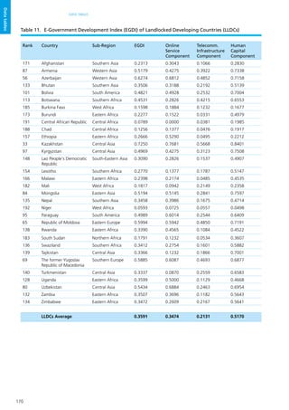 170
DATA TABLES
Datatables
Rank Country Sub-Region EGDI Online
Service
Component
Telecomm.
Infrastructure
Component
Human
Capital
Component
171 Afghanistan Southern Asia 0.2313 0.3043 0.1066 0.2830
87 Armenia Western Asia 0.5179 0.4275 0.3922 0.7338
56 Azerbaijan Western Asia 0.6274 0.6812 0.4852 0.7158
133 Bhutan Southern Asia 0.3506 0.3188 0.2192 0.5139
101 Bolivia South America 0.4821 0.4928 0.2532 0.7004
113 Botswana Southern Africa 0.4531 0.2826 0.4215 0.6553
185 Burkina Faso West Africa 0.1598 0.1884 0.1232 0.1677
173 Burundi Eastern Africa 0.2277 0.1522 0.0331 0.4979
191 Central African Republic Central Africa 0.0789 0.0000 0.0381 0.1985
188 Chad Central Africa 0.1256 0.1377 0.0476 0.1917
157 Ethiopia Eastern Africa 0.2666 0.5290 0.0495 0.2212
33 Kazakhstan Central Asia 0.7250 0.7681 0.5668 0.8401
97 Kyrgyzstan Central Asia 0.4969 0.4275 0.3123 0.7508
148 Lao People's Democratic
Republic
South-Eastern Asia 0.3090 0.2826 0.1537 0.4907
154 Lesotho Southern Africa 0.2770 0.1377 0.1787 0.5147
166 Malawi Eastern Africa 0.2398 0.2174 0.0485 0.4535
182 Mali West Africa 0.1817 0.0942 0.2149 0.2358
84 Mongolia Eastern Asia 0.5194 0.5145 0.2841 0.7597
135 Nepal Southern Asia 0.3458 0.3986 0.1675 0.4714
192 Niger West Africa 0.0593 0.0725 0.0557 0.0498
95 Paraguay South America 0.4989 0.6014 0.2544 0.6409
65 Republic of Moldova Eastern Europe 0.5994 0.5942 0.4850 0.7191
138 Rwanda Eastern Africa 0.3390 0.4565 0.1084 0.4522
183 South Sudan Northern Africa 0.1791 0.1232 0.0534 0.3607
136 Swaziland Southern Africa 0.3412 0.2754 0.1601 0.5882
139 Tajikistan Central Asia 0.3366 0.1232 0.1866 0.7001
69 The former Yugoslav
Republic of Macedonia
Southern Europe 0.5885 0.6087 0.4693 0.6877
140 Turkmenistan Central Asia 0.3337 0.0870 0.2559 0.6583
128 Uganda Eastern Africa 0.3599 0.5000 0.1129 0.4668
80 Uzbekistan Central Asia 0.5434 0.6884 0.2463 0.6954
132 Zambia Eastern Africa 0.3507 0.3696 0.1182 0.5643
134 Zimbabwe Eastern Africa 0.3472 0.2609 0.2167 0.5641
LLDCs Average 0.3591 0.3474 0.2131 0.5170
Table 11.	 E-Government Development Index (EGDI) of Landlocked Developing Countries (LLDCs)
 