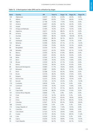 171
E-GOVERNMENT IN SUPPORT OF SUSTAINABLE DEVELOPMENT
Datatables
Rank Country EPI Total % Stage 1 % Stage 2% Stage 3%
104 Afghanistan 0.4237 43.3% 61.8% 26.3% 0.0%
55 Albania 0.6441 65.0% 73.5% 68.4% 14.3%
167 Algeria 0.1186 13.3% 17.6% 10.5% 0.0%
101 Andorra 0.4407 45.0% 64.7% 26.3% 0.0%
101 Angola 0.4407 45.0% 70.6% 15.8% 0.0%
157 Antigua and Barbuda 0.1695 18.3% 26.5% 10.5% 0.0%
60 Argentina 0.6271 63.3% 88.2% 42.1% 0.0%
84 Armenia 0.5254 53.3% 70.6% 42.1% 0.0%
2 Australia 0.9831 98.3% 100.0% 100.0% 85.7%
14 Austria 0.8814 88.3% 94.1% 84.2% 71.4%
47 Azerbaijan 0.6780 68.3% 79.4% 73.7% 0.0%
122 Bahamas 0.3390 35.0% 47.1% 21.1% 14.3%
32 Bahrain 0.7458 75.0% 85.3% 73.7% 28.6%
84 Bangladesh 0.5254 53.3% 73.5% 36.8% 0.0%
104 Barbados 0.4237 43.3% 50.0% 42.1% 14.3%
76 Belarus 0.5593 56.7% 61.8% 68.4% 0.0%
55 Belgium 0.6441 65.0% 85.3% 52.6% 0.0%
138 Belize 0.2542 26.7% 38.2% 15.8% 0.0%
157 Benin 0.1695 18.3% 23.5% 15.8% 0.0%
118 Bhutan 0.3559 36.7% 47.1% 31.6% 0.0%
72 Bolivia 0.5763 58.3% 76.5% 47.4% 0.0%
89 Bosnia and Herzegovina 0.5085 51.7% 70.6% 36.8% 0.0%
127 Botswana 0.2881 30.0% 38.2% 21.1% 14.3%
37 Brazil 0.7288 73.3% 85.3% 78.9% 0.0%
114 Brunei 0.3729 38.3% 50.0% 31.6% 0.0%
43 Bulgaria 0.6949 70.0% 76.5% 78.9% 14.3%
143 Burkina Faso 0.2373 25.0% 38.2% 10.5% 0.0%
161 Burundi 0.1525 16.7% 23.5% 5.3% 14.3%
179 Cambodia 0.0678 8.3% 14.7% 0.0% 0.0%
157 Cameroon 0.1695 18.3% 23.5% 15.8% 0.0%
8 Canada 0.9153 91.7% 97.1% 84.2% 85.7%
97 Cape Verde 0.4746 48.3% 67.6% 31.6% 0.0%
191 Central African Republic 0.0000 1.7% 2.9% 0.0% 0.0%
161 Chad 0.1525 16.7% 26.5% 5.3% 0.0%
32 Chile 0.7458 75.0% 82.4% 78.9% 28.6%
22 China 0.8136 81.7% 94.1% 84.2% 14.3%
27 Colombia 0.7627 76.7% 85.3% 78.9% 28.6%
188 Comoros 0.0169 3.3% 2.9% 5.3% 0.0%
173 Congo, Republic of 0.0847 10.0% 11.8% 10.5% 0.0%
55 Costa Rica 0.6441 65.0% 70.6% 78.9% 0.0%
161 Cote d'Ivoire 0.1525 16.7% 20.6% 15.8% 0.0%
25 Croatia 0.7797 78.3% 73.5% 89.5% 71.4%
124 Cuba 0.3220 33.3% 55.9% 5.3% 0.0%
84 Cyprus 0.5254 53.3% 58.8% 57.9% 14.3%
76 Czech Republic 0.5593 56.7% 73.5% 42.1% 14.3%
Table 12.	 E-Participation Index (EPI) and its utilisation by stages
 