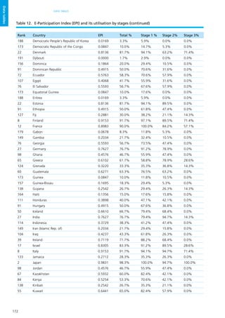172
DATA TABLES
Datatables
Rank Country EPI Total % Stage 1 % Stage 2% Stage 3%
188 Democratic People's Republic of Korea 0.0169 3.3% 5.9% 0.0% 0.0%
173 Democratic Republic of the Congo 0.0847 10.0% 14.7% 5.3% 0.0%
22 Denmark 0.8136 81.7% 94.1% 63.2% 71.4%
191 Djibouti 0.0000 1.7% 2.9% 0.0% 0.0%
156 Dominica 0.1864 20.0% 29.4% 10.5% 0.0%
91 Dominican Republic 0.4915 50.0% 70.6% 31.6% 0.0%
72 Ecuador 0.5763 58.3% 70.6% 57.9% 0.0%
107 Egypt 0.4068 41.7% 55.9% 31.6% 0.0%
76 El Salvador 0.5593 56.7% 67.6% 57.9% 0.0%
173 Equatorial Guinea 0.0847 10.0% 17.6% 0.0% 0.0%
188 Eritrea 0.0169 3.3% 5.9% 0.0% 0.0%
22 Estonia 0.8136 81.7% 94.1% 89.5% 0.0%
91 Ethiopia 0.4915 50.0% 61.8% 47.4% 0.0%
127 Fiji 0.2881 30.0% 38.2% 21.1% 14.3%
8 Finland 0.9153 91.7% 97.1% 89.5% 71.4%
12 France 0.8983 90.0% 100.0% 84.2% 57.1%
179 Gabon 0.0678 8.3% 11.8% 5.3% 0.0%
149 Gambia 0.2034 21.7% 32.4% 10.5% 0.0%
76 Georgia 0.5593 56.7% 73.5% 47.4% 0.0%
27 Germany 0.7627 76.7% 91.2% 78.9% 0.0%
98 Ghana 0.4576 46.7% 55.9% 47.4% 0.0%
65 Greece 0.6102 61.7% 58.8% 78.9% 28.6%
124 Grenada 0.3220 33.3% 35.3% 36.8% 14.3%
60 Guatemala 0.6271 63.3% 76.5% 63.2% 0.0%
173 Guinea 0.0847 10.0% 11.8% 10.5% 0.0%
157 Guinea-Bissau 0.1695 18.3% 29.4% 5.3% 0.0%
138 Guyana 0.2542 26.7% 29.4% 26.3% 14.3%
164 Haiti 0.1356 15.0% 17.6% 15.8% 0.0%
111 Honduras 0.3898 40.0% 47.1% 42.1% 0.0%
91 Hungary 0.4915 50.0% 67.6% 36.8% 0.0%
50 Iceland 0.6610 66.7% 79.4% 68.4% 0.0%
27 India 0.7627 76.7% 79.4% 94.7% 14.3%
114 Indonesia 0.3729 38.3% 41.2% 47.4% 0.0%
149 Iran (Islamic Rep. of) 0.2034 21.7% 29.4% 15.8% 0.0%
104 Iraq 0.4237 43.3% 61.8% 26.3% 0.0%
39 Ireland 0.7119 71.7% 88.2% 68.4% 0.0%
17 Israel 0.8305 83.3% 91.2% 89.5% 28.6%
8 Italy 0.9153 91.7% 94.1% 94.7% 71.4%
133 Jamaica 0.2712 28.3% 35.3% 26.3% 0.0%
2 Japan 0.9831 98.3% 100.0% 94.7% 100.0%
98 Jordan 0.4576 46.7% 55.9% 47.4% 0.0%
67 Kazakhstan 0.5932 60.0% 82.4% 42.1% 0.0%
84 Kenya 0.5254 53.3% 70.6% 42.1% 0.0%
138 Kiribati 0.2542 26.7% 35.3% 21.1% 0.0%
55 Kuwait 0.6441 65.0% 82.4% 57.9% 0.0%
Table 12.	 E-Participation Index (EPI) and its utilisation by stages (continued)
 