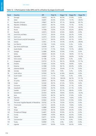 174
DATA TABLES
Datatables
Rank Country EPI Total % Stage 1 % Stage 2% Stage 3%
50 Portugal 0.6610 66.7% 85.3% 57.9% 0.0%
55 Qatar 0.6441 65.0% 67.6% 73.7% 28.6%
4 Republic of Korea 0.9661 96.7% 97.1% 100.0% 85.7%
50 Republic of Moldova 0.6610 66.7% 73.5% 73.7% 14.3%
60 Romania 0.6271 63.3% 70.6% 57.9% 42.9%
32 Russia 0.7458 75.0% 91.2% 63.2% 28.6%
91 Rwanda 0.4915 50.0% 67.6% 36.8% 0.0%
133 Saint Kitts and Nevis 0.2712 28.3% 35.3% 26.3% 0.0%
143 Saint Lucia 0.2373 25.0% 29.4% 26.3% 0.0%
133 Saint Vincent and the Grenadines 0.2712 28.3% 26.5% 42.1% 0.0%
126 Samoa 0.3051 31.7% 35.3% 26.3% 28.6%
164 San Marino 0.1356 15.0% 23.5% 5.3% 0.0%
179 São Tomé and Príncipe 0.0678 8.3% 14.7% 0.0% 0.0%
39 Saudi Arabia 0.7119 71.7% 79.4% 73.7% 28.6%
111 Senegal 0.3898 40.0% 52.9% 31.6% 0.0%
17 Serbia 0.8305 83.3% 91.2% 78.9% 57.1%
107 Seychelles 0.4068 41.7% 50.0% 36.8% 14.3%
167 Sierra Leone 0.1186 13.3% 20.6% 5.3% 0.0%
8 Singapore 0.9153 91.7% 94.1% 100.0% 57.1%
82 Slovakia 0.5424 55.0% 76.5% 36.8% 0.0%
37 Slovenia 0.7288 73.3% 94.1% 63.2% 0.0%
146 Solomon Islands 0.2203 23.3% 29.4% 21.1% 0.0%
186 Somalia 0.0339 5.0% 5.9% 5.3% 0.0%
76 South Africa 0.5593 56.7% 61.8% 68.4% 0.0%
170 South Sudan 0.1017 11.7% 17.6% 5.3% 0.0%
7 Spain 0.9322 93.3% 100.0% 94.7% 57.1%
50 Sri Lanka 0.6610 66.7% 79.4% 63.2% 14.3%
138 Sudan 0.2542 26.7% 41.2% 10.5% 0.0%
122 Suriname 0.3390 35.0% 50.0% 21.1% 0.0%
138 Swaziland 0.2542 26.7% 35.3% 21.1% 0.0%
27 Sweden 0.7627 76.7% 97.1% 68.4% 0.0%
72 Switzerland 0.5763 58.3% 70.6% 52.6% 14.3%
98 Syria 0.4576 46.7% 64.7% 31.6% 0.0%
149 Tajikistan 0.2034 21.7% 29.4% 15.8% 0.0%
67 Thailand 0.5932 60.0% 73.5% 57.9% 0.0%
65 The former Yugoslav Republic of Macedonia 0.6102 61.7% 73.5% 63.2% 0.0%
133 Timor-Leste 0.2712 28.3% 41.2% 15.8% 0.0%
111 Togo 0.3898 40.0% 52.9% 31.6% 0.0%
118 Tonga 0.3559 36.7% 50.0% 26.3% 0.0%
101 Trinidad and Tobago 0.4407 45.0% 55.9% 42.1% 0.0%
43 Tunisia 0.6949 70.0% 88.2% 63.2% 0.0%
60 Turkey 0.6271 63.3% 73.5% 68.4% 0.0%
179 Turkmenistan 0.0678 8.3% 14.7% 0.0% 0.0%
191 Tuvalu 0.0000 1.7% 2.9% 0.0% 0.0%
91 Uganda 0.4915 50.0% 73.5% 26.3% 0.0%
Table 12.	 E-Participation Index (EPI) and its utilisation by stages (continued)
 