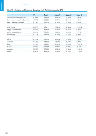176
DATA TABLES
Datatables
EPI Total Stage 1 Stage 2 Stage 3
Small island Developing States 0.2868 29.90% 38.30% 23.80% 5.30%
Land Locked Developing Countries 0.3718 38.20% 49.10% 31.40% 4.00%
Least Developed Countries 0.2161 22.90% 31.30% 16.00% 0.90%
High Income 0.6952 70% 79.40% 67.50% 31.70%
Upper Middle Income 0.4440 45.30% 55.60% 41.10% 6.90%
Lower Middle Income 0.3943 40.40% 49.30% 36.80% 7.10%
Low Income 0.2227 23.60% 31.90% 17.10% 0.80%
Africa 0.2599 27.20% 36.20% 20.60% 1.90%
Americas 0.4765 48.50% 58.70% 45.10% 8.20%
Asia 0.5182 52.60% 62.30% 49.90% 13.10%
Europe 0.6985 70.30% 80.10% 67.90% 29.60%
Oceania 0.2966 30.80% 36.80% 25.90% 15.30%
World 0.4625 47.10% 56.40% 43.10% 12.90%
Table 13.	 Regional and Economic Groupings for E-Participation Index (EPI)
 