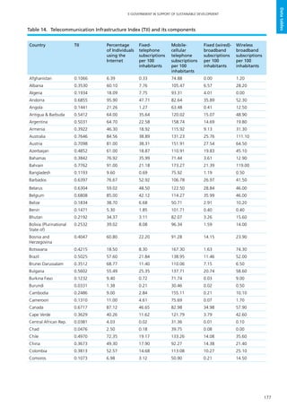 177
E-GOVERNMENT IN SUPPORT OF SUSTAINABLE DEVELOPMENT
Datatables
Country TII Percentage
of Individuals
using the
Internet
Fixed-
telephone
subscriptions
per 100
inhabitants
Mobile-
cellular
telephone
subscriptions
per 100
inhabitants
Fixed (wired)-
broadband
subscriptions
per 100
inhabitants
Wireless
broadband
subscriptions
per 100
inhabitants
Afghanistan 0.1066 6.39 0.33 74.88 0.00 1.20
Albania 0.3530 60.10 7.76 105.47 6.57 28.20
Algeria 0.1934 18.09 7.75 93.31 4.01 0.00
Andorra 0.6855 95.90 47.71 82.64 35.89 52.30
Angola 0.1441 21.26 1.27 63.48 0.41 12.50
Antigua & Barbuda 0.5412 64.00 35.64 120.02 15.07 48.90
Argentina 0.5031 64.70 22.58 158.74 14.69 19.80
Armenia 0.3922 46.30 18.92 115.92 9.13 31.30
Australia 0.7646 84.56 38.89 131.23 25.76 111.10
Austria 0.7098 81.00 38.31 151.91 27.54 64.50
Azerbaijan 0.4852 61.00 18.87 110.91 19.83 45.10
Bahamas 0.3842 76.92 35.99 71.44 3.61 12.90
Bahrain 0.7762 91.00 21.18 173.27 21.39 119.00
Bangladesh 0.1193 9.60 0.69 75.92 1.19 0.50
Barbados 0.6397 76.67 52.92 106.78 26.97 41.50
Belarus 0.6304 59.02 48.50 122.50 28.84 46.00
Belgium 0.6808 85.00 42.12 114.27 35.99 46.00
Belize 0.1834 38.70 6.68 50.71 2.91 10.20
Benin 0.1471 5.30 1.85 101.71 0.40 0.40
Bhutan 0.2192 34.37 3.11 82.07 3.26 15.60
Bolivia (Plurinational
State of)
0.2532 39.02 8.08 96.34 1.59 14.00
Bosnia and
Herzegovina
0.4047 60.80 22.20 91.28 14.15 23.90
Botswana 0.4215 18.50 8.30 167.30 1.63 74.30
Brazil 0.5025 57.60 21.84 138.95 11.46 52.00
Brunei Darussalam 0.3512 68.77 11.40 110.06 7.15 6.50
Bulgaria 0.5602 55.49 25.35 137.71 20.74 58.60
Burkina Faso 0.1232 9.40 0.72 71.74 0.03 9.00
Burundi 0.0331 1.38 0.21 30.46 0.02 0.50
Cambodia 0.2486 9.00 2.84 155.11 0.21 10.10
Cameroon 0.1310 11.00 4.61 75.69 0.07 1.70
Canada 0.6717 87.12 46.65 82.98 34.98 57.90
Cape Verde 0.3629 40.26 11.62 121.79 3.79 42.60
Central African Rep. 0.0381 4.03 0.02 31.36 0.01 0.10
Chad 0.0476 2.50 0.18 39.75 0.08 0.00
Chile 0.4970 72.35 19.17 133.26 14.08 35.60
China 0.3673 49.30 17.90 92.27 14.38 21.40
Colombia 0.3813 52.57 14.68 113.08 10.27 25.10
Comoros 0.1073 6.98 3.12 50.90 0.21 14.50
Table 14.	 Telecommunication Infrastructure Index (TII) and its components
 