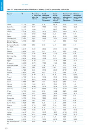 178
DATA TABLES
Datatables
Country TII Percentage
of Individuals
using the
Internet
Fixed-
telephone
subscriptions
per 100
inhabitants
Mobile-
cellular
telephone
subscriptions
per 100
inhabitants
Fixed (wired)-
broadband
subscriptions
per 100
inhabitants
Wireless
broadband
subscriptions
per 100
inhabitants
Congo 0.1713 7.11 0.36 108.15 0.01 10.50
Costa Rica 0.5129 49.41 17.85 143.83 10.45 72.30
Côte d'Ivoire 0.1711 14.60 1.17 106.25 0.28 1.70
Croatia 0.5974 68.57 36.72 104.43 23.04 66.10
Cuba 0.1103 30.00 11.23 22.48 0.07 0.00
Cyprus 0.4923 69.33 28.44 96.34 21.13 31.80
Czech Republic 0.5952 79.71 17.57 130.03 27.64 54.40
Demo. People's
Republic of Korea
0.0363 0.00 4.71 11.19 0.00 11.20
Democratic Republic
of Congo
0.0788 3.00 0.00 53.49 0.00 6.70
Denmark 0.8247 95.99 33.32 125.96 41.38 107.50
Djibouti 0.0698 10.71 2.47 32.39 2.27 0.00
Dominica 0.4305 62.86 24.33 127.45 15.76 0.00
Dominican Rep. 0.2992 49.58 11.65 78.86 5.70 25.80
Ecuador 0.3438 43.00 15.28 103.90 7.81 26.70
Egypt 0.3025 31.70 7.57 114.31 3.68 31.10
El Salvador 0.3265 29.70 14.85 144.03 5.00 7.50
Equatorial Guinea 0.1237 18.86 1.94 66.39 0.50 0.00
Eritrea 0.0000 0.99 0.98 6.39 0.00 0.00
Estonia 0.7329 84.24 31.73 160.69 27.37 78.90
Ethiopia 0.0495 2.90 0.85 31.59 0.49 4.90
Fiji 0.3326 41.80 8.43 98.78 1.40 53.50
Finland 0.7590 92.38 11.74 139.66 32.30 123.60
France 0.7502 83.75 60.03 100.36 40.18 55.90
Gabon 0.3068 9.81 1.01 210.37 0.63 0.50
Gambia 0.1959 15.56 2.93 119.63 0.12 1.40
Georgia 0.4184 48.90 25.39 124.94 12.15 17.40
Germany 0.7342 86.19 56.89 120.42 35.78 44.80
Ghana 0.2594 18.90 0.98 114.82 0.27 40.20
Greece 0.6032 63.21 46.90 114.96 28.36 36.10
Grenada 0.3988 37.38 26.90 126.53 17.87 0.80
Guatemala 0.2358 23.40 10.83 106.63 2.41 6.20
Guinea 0.0906 1.72 0.00 72.10 0.01 0.00
Guinea-Bissau 0.0828 3.32 0.29 63.48 0.08 0.00
Guyana 0.2432 37.35 19.87 70.54 5.63 0.10
Haiti 0.1004 11.40 0.39 64.71 0.00 0.20
Honduras 0.2008 19.08 6.45 93.52 1.39 11.70
Hungary 0.5615 76.13 30.32 118.05 27.35 27.50
Iceland 0.7814 98.16 51.49 111.08 35.92 74.70
India 0.1430 18.00 2.13 74.48 1.24 3.20
Indonesia 0.3016 17.14 11.72 126.18 1.19 36.00
Iran (Islamic Republic
of)
0.3514 39.35 38.98 87.79 9.46 2.50
Table 14.	 Telecommunication Infrastructure Index (TII) and its components (continued)
 