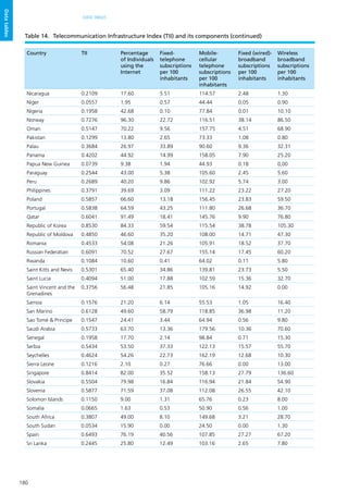 180
DATA TABLES
Datatables
Country TII Percentage
of Individuals
using the
Internet
Fixed-
telephone
subscriptions
per 100
inhabitants
Mobile-
cellular
telephone
subscriptions
per 100
inhabitants
Fixed (wired)-
broadband
subscriptions
per 100
inhabitants
Wireless
broadband
subscriptions
per 100
inhabitants
Nicaragua 0.2109 17.60 5.51 114.57 2.48 1.30
Niger 0.0557 1.95 0.57 44.44 0.05 0.90
Nigeria 0.1958 42.68 0.10 77.84 0.01 10.10
Norway 0.7276 96.30 22.72 116.51 38.14 86.50
Oman 0.5147 70.22 9.56 157.75 4.51 68.90
Pakistan 0.1299 13.80 2.65 73.33 1.08 0.80
Palau 0.3684 26.97 33.89 90.60 9.36 32.31
Panama 0.4202 44.92 14.99 158.05 7.90 25.20
Papua New Guinea 0.0739 9.38 1.94 44.93 0.18 0,00
Paraguay 0.2544 43.00 5.38 105.60 2.45 5.60
Peru 0.2689 40.20 9.86 102.92 5.74 3.00
Philippines 0.3791 39.69 3.09 111.22 23.22 27.20
Poland 0.5857 66.60 13.18 156.45 23.83 59.50
Portugal 0.5838 64.59 43.25 111.80 26.68 36.70
Qatar 0.6041 91.49 18.41 145.76 9.90 76.80
Republic of Korea 0.8530 84.33 59.54 115.54 38.78 105.30
Republic of Moldova 0.4850 46.60 35.20 108.00 14.71 47.30
Romania 0.4533 54.08 21.26 105.91 18.52 37.70
Russian Federatian 0.6091 70.52 27.67 155.14 17.45 60.20
Rwanda 0.1084 10.60 0.41 64.02 0.11 5.80
Saint Kitts and Nevis 0.5301 65.40 34.86 139.81 23.73 5.50
Saint Lucia 0.4094 51.00 17.88 102.59 15.36 32.70
Saint Vincent and the
Grenadines
0.3756 56.48 21.85 105.16 14.92 0.00
Samoa 0.1576 21.20 6.14 55.53 1.05 16.40
San Marino 0.6128 49.60 58.79 118.85 36.98 11.20
Sao Tomé & Principe 0.1547 24.41 3.44 64.94 0.56 9.80
Saudi Arabia 0.5733 63.70 13.36 179.56 10.36 70.60
Senegal 0.1958 17.70 2.14 98.84 0.71 15.30
Serbia 0.5434 53.50 37.33 122.13 15.57 55.70
Seychelles 0.4624 54.26 22.73 162.19 12.68 10.30
Sierra Leone 0.1216 2.10 0.27 76.66 0.00 13.00
Singapore 0.8414 82.00 35.52 158.13 27.79 136.60
Slovakia 0.5504 79.98 16.84 116.94 21.84 54.90
Slovenia 0.5877 71.59 37.08 112.08 26.55 42.10
Solomon Islands 0.1150 9.00 1.31 65.76 0.23 8.00
Somalia 0.0665 1.63 0.53 50.90 0.56 1.00
South Africa 0.3807 49.00 8.10 149.68 3.21 28.70
South Sudan 0.0534 15.90 0.00 24.50 0.00 1.30
Spain 0.6493 76.19 40.56 107.85 27.27 67.20
Sri Lanka 0.2445 25.80 12.49 103.16 2.65 7.80
Table 14.	 Telecommunication Infrastructure Index (TII) and its components (continued)
 