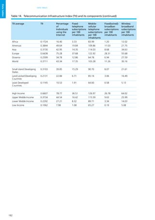 182
DATA TABLES
Datatables
TII average TII Percentage
of
Individuals
using the
Internet
Fixed-
telephone
subscriptions
per 100
inhabitants
Mobile-
cellular
telephone
subscriptions
per 100
inhabitants
Fixed(wired)-
broadban
subscriptions
per 100
inhabitants
Wireless
broadband
subscriptions
per 100
inhabitants
Africa 0.1724 16.40 3.33 83.99 1.20 12.02
Americas 0.3844 49.64 19.84 109.86 11.03 21.75
Asia 0.3730 42.95 14.35 114.03 8.68 34.63
Europe 0.6438 75.28 37.68 122.92 28.31 55.68
Oceania 0.2599 34.78 12.86 64.78 6.94 27.59
World 0.3711 43.34 17.35 103.28 11.26 30.16
Small island Developing
States
0.3103 39.85 15.29 90.70 8.07 21.61
Land Locked Developing
Countries
0.2131 22.84 6.71 85.14 3.06 16.49
Least Developed
Countries
0.1145 10.53 1.91 64.60 0.58 5.13
High Income 0.6607 78.77 36.51 126.97 26.78 64.02
Upper Middle Income 0.3734 44.54 16.42 115.59 9.63 25.99
Lower Middle Income 0.2292 27.21 8.32 89.71 3.34 14.03
Low Income 0.1062 7.98 1.08 65.27 0.19 5.08
Table 14.	 Telecommunication Infrastructure Index (TII) and its components (continued)
 