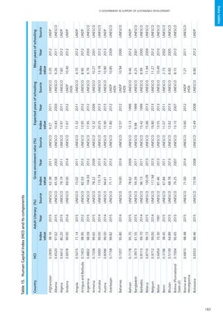 183
E-GOVERNMENT IN SUPPORT OF SUSTAINABLE DEVELOPMENT
Datatables
CountryHCIAdultLiteracy(%)Grossenrolmentratio(%)ExpectedyearsofschoolingMeanyearsofschooling
Index
value
YearSourceIndex
value
YearSourceIndex
value
YearSourceIndex
value
YearSource
Afghanistan0.283038.162015UNESCO62.382011UNESCO9.272011UNESCO3.202012UNDP
Albania0.652097.622015UNESCO65.582003UNESCO10.832003UNESCO9.262011UNESCO
Algeria0.641280.202015UNESCO79.192011UNESCO13.972011UNESCO7.602012UNDP
Andorra0.697899.002014UNESCO69.002014UNESCO11.672012UNDP
(HDI)
10.402012UNDP
Angola0.501571.142015UNESCO73.022011UNESCO11.322011UNESCO4.702012UNDP
AntiguaandBarbuda0.745398.952012UNESCO82.032012UNESCO13.952012UNESCO8.902012UNDP
Argentina0.880298.092015UNESCO104.932012UNESCO17.952012UNESCO9.792003UNESCO
Armenia0.733899.652015UNESCO78.222009UNESCO12.322009UNESCO10.272001UNESCO
Australia1.000099.002014UNESCO115.192013UNESCO20.252013UNESCO13.182012UNESCO
Austria0.839699.002014UNESCO94.612013UNESCO15.902013UNESCO10.802012UNDP
Azerbaijan0.715899.822015UNESCO71.112012UNESCO11.802012UNDP
(HDI)
10.852009UNESCO
Bahamas0.720795.802014UNESCO74.002014UNESCO12.572012UNDP
(HDI)
10.942000UNESCO
Bahrain0.717895.702015UNESCO78.622009UNESCO13.131999UNESCO9.402012UNDP
Bangladesh0.397361.552015UNESCO59.392011UNESCO9.981999UNESCO4.252001UNESCO
Barbados0.811399.702014UNESCO96.132011UNESCO15.421999UNESCO8.992000UNESCO
Belarus0.871699.732015UNESCO100.092013UNESCO15.662013UNESCO11.942009UNESCO
Belgium0.971299.002014UNESCO117.942013UNESCO19.802013UNESCO11.272012UNESCO
Belize0.645470.301991UNESCO81.462013UNESCO13.552013UNESCO10.492010UNESCO
Benin0.319638.452015UNESCO67.842011UNESCO11.072011UNESCO2.732002UNESCO
Bhutan0.513964.892015UNESCO68.782013UNESCO12.622013UNESCO6.602005UNESCO
Bolivia(Plurinational
Stateof)
0.700495.652015UNESCO79.252007UNESCO13.152007UNESCO8.152012UNESCO
Bosniaand
Herzegovina
0.681598.482015UNESCO71.002014UNESCO13.602012UNDP
(HDI)
7.212011UNESCO
Botswana0.655388.462015UNESCO73.582008UNESCO12.492008UNESCO8.802012UNDP
Table15.	HumanCapitalIndex(HCI)anditscomponents
 