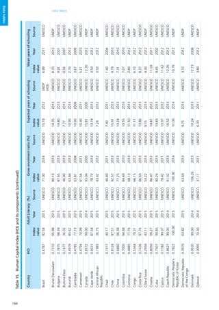 184
DATA TABLES
Datatables
CountryHCIAdultLiteracy(%)Grossenrolmentratio(%)ExpectedyearsofschoolingMeanyearsofschooling
Index
value
YearSourceIndex
value
YearSourceIndex
value
YearSourceIndex
value
YearSource
Brazil0.678792.582015UNESCO71.002014UNESCO15.192012UNDP
(HDI)
6.992011UNESCO
BruneiDarussalam0.731095.982015UNESCO80.102013UNESCO14.352013UNESCO8.702012UNDP
Bulgaria0.787598.392015UNESCO87.652013UNESCO14.802013UNESCO9.922001UNESCO
BurkinaFaso0.167736.022015UNESCO46.902013UNESCO7.772013UNESCO0.562007UNESCO
Burundi0.497985.622015UNESCO63.842013UNESCO10.902013UNESCO2.702012UNDP
Cambodia0.478577.192015UNESCO63.812008UNESCO10.902008UNESCO3.672009UNESCO
Cameroon0.479474.992015UNESCO61.562011UNESCO10.402011UNESCO5.212010UNESCO
Canada0.857299.002014UNESCO93.042000UNESCO15.812000UNESCO12.302012UNDP
CapeVerde0.603187.582015UNESCO78.732013UNESCO13.742013UNESCO3.502012UNDP
CentralAfrican
Republic
0.198536.752015UNESCO43.422012UNESCO7.242012UNESCO3.502012UNDP
Chad0.191740.172015UNESCO46.802011UNESCO7.402011UNESCO1.402004UNESCO
Chile0.812497.512015UNESCO92.572013UNESCO15.912013UNESCO9.792010UNESCO
China0.686096.382015UNESCO77.252013UNESCO13.242013UNESCO7.312010UNESCO
Colombia0.700094.682015UNESCO84.492010UNESCO13.552010UNESCO7.072010UNESCO
Comoros0.488577.762015UNESCO68.132013UNESCO11.502013UNESCO2.802012UNDP
Congo0.534479.312015UNESCO66.152012UNESCO11.112012UNESCO6.102012UNDP
CostaRica0.743697.762015UNESCO86.692013UNESCO13.862013UNESCO8.372012UNESCO
Côted'Ivoire0.295943.112015UNESCO54.222013UNESCO9.152013UNESCO4.302012UNDP
Croatia0.805099.272015UNESCO86.472012UNESCO14.812012UNESCO11.032011UNESCO
Cuba0.750799.852015UNESCO80.262013UNESCO13.832013UNESCO9.452002UNESCO
Cyprus0.778299.072015UNESCO78.422011UNESCO13.972012UNESCO11.622012UNESCO
CzechRepublic0.862799.002014UNESCO91.322013UNESCO16.522013UNESCO12.262012UNESCO
DemocraticPeople's
RepublicofKorea
0.7822100.002015UNESCO100.002014UNESCO11.002014UNESCO10.762012UNDP
DemocraticRepublic
oftheCongo
0.397063.822015UNESCO63.692013UNESCO9.752013UNESCO3.102012UNDP
Denmark0.953099.002014UNESCO106.262013UNESCO19.242013UNESCO12.732008UNESCO
Djibouti0.309570.302014UNESCO37.112011UNESCO6.392011UNESCO3.802012UNDP
Table15.	HumanCapitalIndex(HCI)anditscomponents(continued)
 