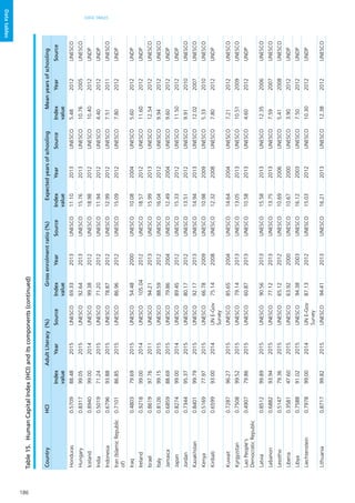 186
DATA TABLES
Datatables
CountryHCIAdultLiteracy(%)Grossenrolmentratio(%)ExpectedyearsofschoolingMeanyearsofschooling
Index
value
YearSourceIndex
value
YearSourceIndex
value
YearSourceIndex
value
YearSource
Honduras0.570988.482015UNESCO69.332013UNESCO11.102013UNESCO5.482012UNESCO
Hungary0.831799.052015UNESCO92.642013UNESCO15.762013UNESCO10.762005UNESCO
Iceland0.894099.002014UNESCO99.382012UNESCO18.982012UNESCO10.402012UNDP
India0.501971.242015UNESCO71.202012UNESCO11.942012UNESCO4.402012UNDP
Indonesia0.679693.882015UNESCO78.872012UNESCO12.992012UNESCO7.512011UNESCO
Iran(IslamicRepublic
of)
0.710186.852015UNESCO86.962012UNESCO15.092012UNESCO7.802012UNDP
Iraq0.480379.692015UNESCO54.482000UNESCO10.082004UNESCO5.602012UNDP
Ireland0.921899.002014UNESCO105.042012UNESCO18.572012UNESCO11.602012UNDP
Israel0.861997.762011UNESCO94.212013UNESCO15.992013UNESCO12.542012UNESCO
Italy0.812699.152015UNESCO88.592012UNESCO16.042012UNESCO9.942012UNESCO
Jamaica0.685988.692015UNESCO79.862004UNESCO12.492004UNESCO9.602012UNDP
Japan0.827499.002014UNESCO89.452012UNESCO15.332012UNESCO11.502012UNDP
Jordan0.734495.372015UNESCO80.172012UNESCO13.512012UNESCO9.912010UNESCO
Kazakhstan0.840199.792015UNESCO92.172013UNESCO14.942013UNESCO12.022007UNESCO
Kenya0.516977.972015UNESCO66.782009UNESCO10.982009UNESCO5.332010UNESCO
Kiribati0.659993.002014UNE-Gov
Survey
75.142008UNESCO12.322008UNESCO7.802012UNDP
Kuwait0.728796.272015UNESCO85.652004UNESCO14.642004UNESCO7.212012UNESCO
Kyrgyzstan0.750899.522015UNESCO79.142013UNESCO13.052013UNESCO10.512009UNESCO
LaoPeople's
DemocraticRepublic
0.490779.862015UNESCO60.872013UNESCO10.582013UNESCO4.602012UNDP
Latvia0.851299.892015UNESCO90.562013UNESCO15.582013UNESCO12.352006UNESCO
Lebanon0.688293.942015UNESCO77.122013UNESCO13.752013UNESCO7.592007UNESCO
Lesotho0.514779.362015UNESCO65.122012UNESCO10.692006UNESCO5.412008UNESCO
Liberia0.358147.602015UNESCO63.922000UNESCO10.672000UNESCO3.902012UNDP
Libya0.758891.022015UNESCO94.382003UNESCO16.122003UNESCO7.502012UNDP
Liechtenstein0.797899.002014UNE-Gov
Survey
87.132012UNESCO15.032012UNESCO10.302012UNDP
Lithuania0.871799.822015UNESCO94.412013UNESCO16.212013UNESCO12.382012UNESCO
Table15.	HumanCapitalIndex(HCI)anditscomponents(continued)
 