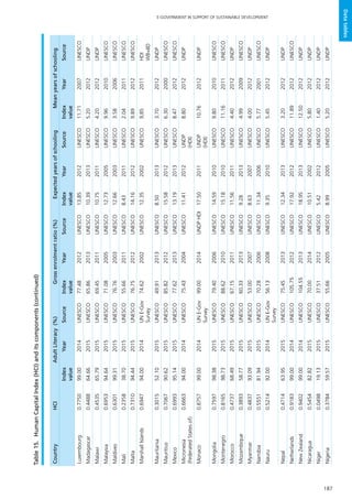 187
E-GOVERNMENT IN SUPPORT OF SUSTAINABLE DEVELOPMENT
Datatables
CountryHCIAdultLiteracy(%)Grossenrolmentratio(%)ExpectedyearsofschoolingMeanyearsofschooling
Index
value
YearSourceIndex
value
YearSourceIndex
value
YearSourceIndex
value
YearSource
Luxembourg0.775099.002014UNESCO77.482012UNESCO13.852012UNESCO11.712007UNESCO
Madagascar0.448864.662015UNESCO65.862013UNESCO10.392013UNESCO5.202012UNDP
Malawi0.453565.792015UNESCO69.452011UNESCO10.752011UNESCO4.202012UNDP
Malaysia0.695394.642015UNESCO71.082005UNESCO12.732005UNESCO9.962010UNESCO
Maldives0.630199.312015UNESCO76.762003UNESCO12.662003UNESCO3.582006UNESCO
Mali0.235838.702015UNESCO55.662011UNESCO8.432011UNESCO2.042011UNESCO
Malta0.731094.442015UNESCO76.752012UNESCO14.162012UNESCO9.892012UNESCO
MarshallIslands0.694794.002014UNE-Gov
Survey
74.622002UNESCO12.352002UNESCO9,852011HDI
WB=IID
Mauritania0.301552.102015UNESCO49.912013UNESCO8.502013UNESCO3.702012UNDP
Mauritius0.706790.622015UNESCO85.822012UNESCO15.582012UNESCO6.302000UNESCO
Mexico0.699395.142015UNESCO77.622013UNESCO13.192013UNESCO8.472012UNESCO
Micronesia
(FederatedStatesof)
0.666394.002014UNESCO75.432004UNESCO11.412012UNDP
(HDI)
8.802012UNDP
Monaco0.875799.002014UNE-Gov
Survey
99.002014UNDPHDI17.502011UNDP
(HDI)
10.762012UNDP
Mongolia0.759798.382015UNESCO79.402006UNESCO14.592010UNESCO9.802010UNESCO
Montenegro0.816598.732015UNESCO88.622010UNESCO15.182010UNESCO11.162011UNESCO
Morocco0.473768.492015UNESCO67.152011UNESCO11.562011UNESCO4.402012UNDP
Mozambique0.389358.772015UNESCO60.332013UNESCO9.282013UNESCO4.992009UNESCO
Myanmar0.483793.092015UNESCO53.002007UNESCO8.632007UNESCO4.002012UNDP
Namibia0.555181.942015UNESCO70.282006UNESCO11.342006UNESCO5.772001UNESCO
Nauru0.521492.002014UNE-Gov
Survey
56.132008UNESCO9.352010UNESCO5.452012UNDP
Nepal0.471463.952015UNESCO75.452013UNESCO12.342013UNESCO3.202012UNDP
Netherlands0.918399.002014UNESCO105.752012UNESCO17.922012UNESCO11.892012UNESCO
NewZealand0.940299.002014UNESCO104.552013UNESCO18.952013UNESCO12.502012UNDP
Nicaragua0.545482.822015UNESCO70.002014UNESCO10.512002UNESCO5.802012UNDP
Niger0.049819.132015UNESCO37.512012UNESCO5.422012UNESCO1.402012UNDP
Nigeria0.378459.572015UNESCO55.662005UNESCO8.992005UNESCO5.202012UNDP
Table15.	HumanCapitalIndex(HCI)anditscomponents(continued)
 