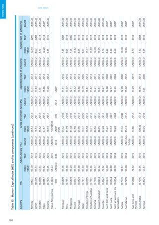 188
DATA TABLES
Datatables
CountryHCIAdultLiteracy(%)Grossenrolmentratio(%)ExpectedyearsofschoolingMeanyearsofschooling
Index
value
YearSourceIndex
value
YearSourceIndex
value
YearSourceIndex
value
YearSource
Norway0.903199.002014UNESCO98.532013UNESCO17.712013UNESCO12.402007UNESCO
Oman0.679691.142015UNESCO76.542011UNESCO13.642011UNESCO8.002008UNESCO
Pakistan0.319057.942015UNESCO45.822013UNESCO7.792013UNESCO4.732011UNESCO
Palau0.886799.522015UNESCO97.672013UNESCO16.862013UNESCO12.202012UNDP
Panama0.717595.052015UNESCO78.932012UNESCO13.282012UNESCO9.352010UNESCO
PapuaNewGuinea0.324064.232015UNESCO"36.98186
"1998UNESCO8.862012UNDP
(HDI)
3.902012UNDP
Paraguay0.640995.562015UNESCO69.422010UNESCO11.912010UNESCO7.312008UNESCO
Peru0.715194.482015UNESCO81.992010UNESCO13.072010UNESCO9.012012UNESCO
Philippines0.683996.292015UNESCO81.482010UNESCO12.112013UNESCO7.562000UNESCO
Poland0.874799.792015UNESCO97.502013UNESCO16.422013UNESCO11.822012UNESCO
Portugal0.812995.682015UNESCO99.962013UNESCO16.662013UNESCO8.252012UNESCO
Qatar0.731797.302015UNESCO79.472005UNESCO13.792005UNESCO9.072012UNESCO
RepublicofKorea0.879599.002014UNESCO98.582014UNESCO16.812014UNESCO11.772010UNESCO
RepublicofMoldova0.719199.362015UNESCO70.712013UNESCO11.872013UNESCO11.192011UNESCO
Romania0.773698.772015UNESCO80.562011UNESCO14.212011UNESCO10.782012UNESCO
RussianFederation0.823499.722015UNESCO88.952012UNESCO14.512012UNESCO11.952010UNESCO
Rwanda0.452270.522015UNESCO67.282013UNESCO10.272013UNESCO3.742012UNESCO
SaintKittsandNevis0.697697.802014UNESCO75.222008UNESCO12.882008UNESCO8.402012UNDP
SaintLucia0.674494.802014UNESCO73.532007UNESCO12.572007UNESCO8.302012UNDP
SaintVincentandthe
Grenadines
0.675488.102014UNESCO78.282004UNESCO13.262004UNESCO8.602012UNDP
Samoa0.707698.972015UNESCO71.322000UNESCO12.002000UNESCO10.302012UNDP
SanMarino0.799999.002014UNE-Gov
Survey
85.332012UNESCO15.022012UNESCO10.762012UNDP
SaoTomeand
Principe
0.518874.922015UNESCO73.862012UNESCO11.292011UNESCO4.702012UNDP
SaudiArabia0.799594.652015UNESCO100.322013UNESCO16.952013UNESCO7.302004UNESCO
Senegal0.402557.672015UNESCO48.252010UNESCO7.952000UNESCO9.612013UNESCO
Table15.	HumanCapitalIndex(HCI)anditscomponents(continued)
 