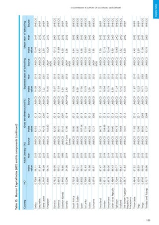 189
E-GOVERNMENT IN SUPPORT OF SUSTAINABLE DEVELOPMENT
Datatables
CountryHCIAdultLiteracy(%)Grossenrolmentratio(%)ExpectedyearsofschoolingMeanyearsofschooling
Index
value
YearSourceIndex
value
YearSourceIndex
value
YearSourceIndex
value
YearSource
Serbia0.776998.112015UNESCO83.552013UNESCO14.392013UNESCO10.462011UNESCO
Seychelles0.686191.842012UNESCO72.112013UNESCO13.262013UNESCO9.402012UNDP
SierraLeone0.240748.092015UNESCO45.432001UNESCO7.222001UNESCO2.902012UNDP
Singapore0.836096.762015UNESCO102.802014UNESCO15.402012UNDP
(HDI)
10.202012UNDP
Slovakia0.782299.002014UNESCO82.202013UNESCO15.072013UNESCO10.122001UNESCO
Slovenia0.895299.722015UNESCO98.412013UNESCO17.542013UNESCO11.892012UNESCO
SolomonIslands0.440276.601999UNESCO55.422007UNESCO9.242007UNESCO4.502012UNDP
Somalia0.000024.002014UNE-Gov
Survey
17.002014UNDPHDI2.402013UNDP
(HDI)
3.562012UNDP
SouthAfrica0.725394.272015UNESCO78.002012UNESCO13.562012UNESCO9.942012UNESCO
SouthSudan0.360770.212014UNESCO38.002014UNESCO8.002014UNESCO5.372008UNESCO
Spain0.878298.102015UNESCO107.542013UNESCO17.562013UNESCO9.582012UNESCO
SriLanka0.736992.632015UNESCO77.912013UNESCO13.792013UNESCO10.912001UNESCO
Sudan0.358175.902015UNESCO46.552012UNESCO7.092012UNESCO3.102012UNDP
Suriname0.655195.572015UNESCO72.212002UNESCO12.002012UNDP
(HDI)
7.652004UNESCO
Swaziland0.588287.472015UNESCO66.732011UNESCO11.332011UNESCO7.102012UNDP
Sweden0.921099.002014UNESCO104.892013UNESCO18.042013UNESCO12.102012UNESCO
Switzerland0.857999.002014UNESCO86.952012UNESCO15.792012UNESCO13.462009UNESCO
SyrianArabRepublic0.486486.432015UNESCO50.602013UNESCO8.392013UNESCO6.602009UNESCO
Tajikistan0.700199.772015UNESCO69.732012UNESCO11.242012UNESCO10.652000UNESCO
Thailand0.694296.672015UNESCO78.682013UNESCO13.422013UNESCO7.322010UNESCO
TheformerYugoslav
Republicof
Macedonia
0.687797.832015UNESCO70.012012UNESCO13.352012UNESCO8.202012UNDP
Timor-Leste0.484367.522015UNESCO71.822010UNESCO11.672010UNESCO4.402012UNDP
Togo0.505666.552015UNESCO72.802011UNESCO12.232011UNESCO5.302012UNDP
Tonga0.810299.402015UNESCO88.502003UNESCO14.712003UNESCO11.062011UNESCO
TrinidadandTobago0.707798.962015UNESCO67.312004UNESCO12.272004UNESCO10.762009UNESCO
Table15.	HumanCapitalIndex(HCI)anditscomponents(continued)
 