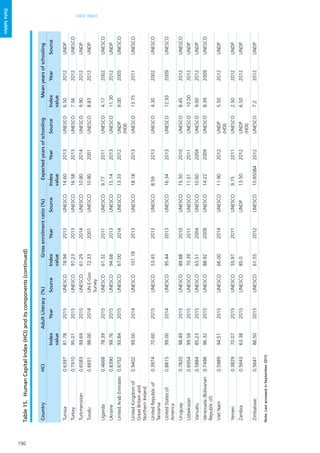 190
DATA TABLES
Datatables
CountryHCIAdultLiteracy(%)Grossenrolmentratio(%)ExpectedyearsofschoolingMeanyearsofschooling
Index
value
YearSourceIndex
value
YearSourceIndex
value
YearSourceIndex
value
YearSource
Tunisia0.639781.782015UNESCO78.942013UNESCO14.602013UNESCO6.502012UNDP
Turkey0.791095.012015UNESCO97.232013UNESCO16.582013UNESCO7.562012UNESCO
Turkmenistan0.658399.692015UNESCO61.292014UNESCO10.802014UNESCO9.902012UNDP
Tuvalu0.665198.002014UNE-Gov
Survey
72.332001UNESCO10.802001UNESCO8.832012UNDP
Uganda0.466878.392015UNESCO61.322011UNESCO9.772011UNESCO4.172002UNESCO
Ukraine0.839099.762015UNESCO94.682013UNESCO15.142013UNESCO11.302012UNDP
UnitedArabEmirates0.675293.842015UNESCO67.002014UNESCO13.332012UNDP
(HDI)
9.002005UNESCO
UnitedKingdomof
GreatBritainand
NorthernIreland
0.940299.002014UNESCO101.782013UNESCO18.182013UNESCO13.752011UNESCO
UnitedRepublicof
Tanzania
0.397470.602015UNESCO53.452013UNESCO8.592013UNESCO4.302002UNESCO
UnitedStatesof
America
0.881599.002014UNESCO95.442013UNESCO16.342013UNESCO12.932009UNESCO
Uruguay0.782098.492015UNESCO89.882010UNESCO15.502010UNESCO8.452012UNESCO
Uzbekistan0.695499.592015UNESCO70.392011UNESCO11.512011UNESCO10.002012UNDP
Vanuatu0.588485.232015UNESCO63.512004UNESCO10.602004UNESCO9.002012UNDP
Venezuela(Bolivarian
Republicof)
0.749896.322015UNESCO88.922009UNESCO14.222009UNESCO8.392009UNESCO
VietNam0.598994.512015UNESCO66.002014UNESCO11.902012UNDP
(HDI)
5.502012UNDP
Yemen0.382970.072015UNESCO55.972011UNESCO9.152011UNESCO2.502012UNDP
Zambia0.564363.382015UNESCO85.0UNDP13.502012UNDP
(HDI)
6.502012UNDP
Zimbabwe0.564186.502015UNESCO61.552012UNESCO10.850842012UNESCO7.22012UNDP
Note:LastaccessedinSeptember2015
Table15.	HumanCapitalIndex(HCI)anditscomponents(continued)
 