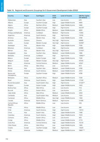 192
DATA TABLES
Datatables
Country Region Sub-Region EGDI
Level
Level of Income GNI Per Capita
(US dollars)
Afghanistan Asia Southern Asia Low Low Income 670
Albania Europe Southern Europe High Upper Middle Income 4460
Algeria Africa Northern Africa Medium Upper Middle Income 5480
Andorra Europe Southern Europe High High Income 43270*
Angola Africa Middle Africa Medium Upper Middle Income 4850
Antigua and Barbuda Americas Caribbean Medium High Income 13360
Argentina Americas South America High High Income 14160
Armenia Asia Western Asia High Lower Middle Income 3780
Australia Oceania Oceania Very high High Income 64680
Austria Europe Western Europe Very high High Income 50390*
Azerbaijan Asia Western Asia High Upper Middle Income 7590
Bahamas Americas Caribbean High High Income 20980
Bahrain Asia Western Asia Very high High Income 21050*
Bangladesh Asia Southern Asia Medium Lower Middle Income 1080
Barbados Americas Caribbean High High Income 14960**
Belarus Europe Eastern Europe High Upper Middle Income 7340
Belgium Europe Western Europe Very high High Income 47030
Belize Americas Central America Medium Upper Middle Income 4350*
Benin Africa West Africa Low Low Income 810
Bhutan Asia Southern Asia Medium Lower Middle Income 2390
Bolivia Americas South America Medium Lower Middle Income 2910
Bosnia and
Herzegovina
Europe Southern Europe High Upper Middle Income 4780
Botswana Africa Southern Africa Medium Upper Middle Income 7240
Brazil Americas South America High Upper Middle Income 11530
Brunei Darussalam Asia South-Eastern Asia High High Income 37320**
Bulgaria Europe Eastern Europe High Upper Middle Income 7420
Burkina Faso Africa West Africa Low Low Income 710
Burundi Africa Eastern Africa Low Low Income 270
Cabo Verde Africa West Africa Medium Lower Middle Income 3450
Cambodia Asia South-Eastern Asia Medium Low Income 1020
Cameroon Africa Middle Africa Very high Lower Middle Income 1360
Canada Americas North America Medium High Income 51690
Central African
Republic
Africa Middle Africa Low Low Income 330
Chad Africa Middle Africa Low Low Income 980
Chile Americas South America High High Income 14910
China Asia Eastern Asia High Upper Middle Income 7380
Colombia Americas South America High Upper Middle Income 7970
Comoros Africa Eastern Africa Low Low Income 820
Congo Africa Middle Africa Low Lower Middle Income 2710
Costa Rica Americas Central America High Upper Middle Income 10120
Côte d'Ivoire Africa West Africa Low Lower Middle Income 1460
Croatia Europe Southern Europe High High Income 13020
Cuba Americas Caribbean Medium Upper Middle Income 5880***
Table 16.	 Regional and Economic Groupings for E-Government Development Index (EDGI)
 