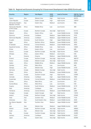 193
E-GOVERNMENT IN SUPPORT OF SUSTAINABLE DEVELOPMENT
Datatables
Country Region Sub-Region EGDI
Level
Level of Income GNI Per Capita
(US dollars)
Cyprus Asia Western Asia High High Income 26370
Czech Republic Europe Eastern Europe High High Income 18970*
Democratic People's
Republic of Korea
Asia Eastern Asia Medium Low Income 506~
Democratic Republic
of the Congo
Africa Middle Africa Low Low Income 380
Denmark Europe Northern Europe Very high High Income 61310
Djibouti Africa Eastern Africa Low Lower Middle Income 1030&
Dominica Americas Caribbean Medium Upper Middle Income 7070
Dominican Republic Americas Caribbean Medium Upper Middle Income 6030
Ecuador Americas South America High Upper Middle Income 6070
Egypt Africa Northern Africa Medium Lower Middle Income 3050
El Salvador Americas Central America Medium Lower Middle Income 3950
Equatorial Guinea Africa Middle Africa Low High Income 12640
Eritrea Africa Eastern Africa Low Low Income 680
Estonia Europe Northern Europe Very high High Income 18530
Ethiopia Africa Eastern Africa Medium Low Income 550
Fiji Oceania Oceania Medium Upper Middle Income 4540
Finland Europe Northern Europe Very high High Income 48910*
France Europe Western Europe Very high High Income 43070
Gabon Africa Middle Africa Medium Upper Middle Income 9450
Gambia Africa West Africa Low Low Income 440
Georgia Asia Western Asia High Lower Middle Income 3720
Germany Europe Western Europe Very high High Income 47640
Ghana Africa West Africa Medium Lower Middle Income 1600
Greece Europe Southern Europe High High Income 22090
Grenada Americas Caribbean High Upper Middle Income 7850
Guatemala Americas Central America Medium Lower Middle Income 3410
Guinea Africa West Africa Low Low Income 470
Guinea-Bissau Africa West Africa Low Low Income 550
Guyana Americas South America Medium Lower Middle Income 4170
Haiti Americas Caribbean Low Low Income 820
Honduras Americas Central America Medium Lower Middle Income 2280
Hungary Europe Eastern Europe High High Income 13470
Iceland Europe Northern Europe Very high High Income 47640
India Asia Southern Asia Medium Lower Middle Income 1570
Indonesia Asia South-Eastern Asia Medium Lower Middle Income 3630
Iran (Islamic Republic
of)
Asia Southern Asia Medium Upper Middle Income 6840*
Iraq Asia Western Asia Medium Upper Middle Income 6320
Ireland Europe Northern Europe Very high High Income 44660
Israel Asia Western Asia Very high High Income 34990
Italy Europe Southern Europe Very high High Income 34280
Jamaica Americas Caribbean Medium Upper Middle Income 5220*
Japan Asia Eastern Asia Very high High Income 42000
Table 16.	 Regional and Economic Grouping for E-Government Development Index (EDGI) (Continued)
 