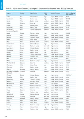 194
DATA TABLES
Datatables
Country Region Sub-Region EGDI
Level
Level of Income GNI Per Capita
(US dollars)
Jordan Asia Western Asia High Upper Middle Income 5160
Kazakhstan Asia Central Asia High Upper Middle Income 11670
Kenya Africa Eastern Africa Medium Lower Middle Income 1290
Kiribati Oceania Oceania Medium Lower Middle Income 2150
Kuwait Asia Western Asia High High Income 52000*
Kyrgyzstan Asia Central Asia Medium Lower Middle income 1250
Lao People's
Democratic Republic
Asia South-Eastern Asia Medium Lower Middle Income 1650
Latvia Europe Northern Europe High High Income 15660
Lebanon Asia Western Asia High Upper Middle Income 9800
Lesotho Africa Southern Africa Medium Lower Middle Income 1340
Liberia Africa West Africa Low Low Income 370
Libya Africa Northern Africa Medium Upper Middle Income 7910
Liechtenstein Europe Western Europe High High Income 115530^
Lithuania Europe Northern Europe Very high High Income 15380
Luxembourg Europe Western Europe Very high High Income 69880*
Madagascar Africa Eastern Africa Low Low Income 440
Malawi Africa Eastern Africa Low Low Income 250
Malaysia Asia South-Eastern Asia High Upper Middle Income 10760
Maldives Asia Southern Asia Medium Upper Middle Income 7170
Mali Africa West Africa Low Low Income 660
Malta Europe Southern Europe High High Income 21000*
Marshall Islands Oceania Oceania Medium Upper Middle Income 4300*
Mauritania Africa West Africa Low Lower Middle Income 1270
Mauritius Africa Eastern Africa High Upper Middle Income 9710
Mexico Americas Central America High Upper Middle Income 9860
Micronesia (Federated
States of)
Oceania Oceania Medium Lower Middle Income 3270
Monaco Europe Western Europe High High Income 186710^^
Mongolia Asia Eastern Asia High Upper Middle Income 4280
Montenegro Europe Southern Europe High Upper Middle Income 7240
Morocco Africa Northern Africa High Lower Middle Income 2980
Mozambique Africa Eastern Africa Low Low Income 620
Myanmar Asia South-Eastern Asia Low Lower Middle Income 1270
Namibia Africa Southern Africa Medium Upper Middle Income 5680
Nauru Oceania Oceania Medium Upper Middle Income 6746~
Nepal Asia Southern Asia Medium Low Income 730
Netherlands Europe Western Europe Very high High Income 51210
New Zealand Oceania Oceania Very high High Income 39300*
Nicaragua Americas Central America Medium Lower Middle Income 1870
Niger Africa West Africa Low Low Income 420
Nigeria Africa West Africa Medium Lower Middle Income 2970
Norway Europe Northern Europe Very high High Income 103050
Oman Asia Western Asia High High Income 16870*
Pakistan Asia Southern Asia Medium Lower Middle Income 1410
Table 16.	 Regional and Economic Grouping for E-Government Development Index (EDGI) (Continued)
 