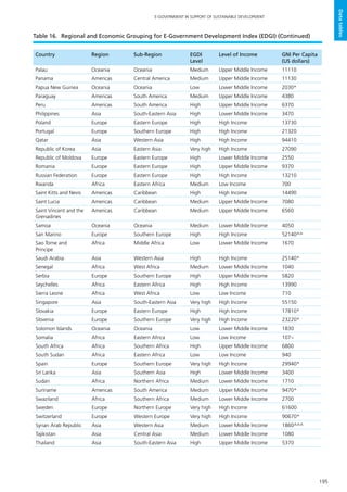 195
E-GOVERNMENT IN SUPPORT OF SUSTAINABLE DEVELOPMENT
Datatables
Country Region Sub-Region EGDI
Level
Level of Income GNI Per Capita
(US dollars)
Palau Oceania Oceania Medium Upper Middle Income 11110
Panama Americas Central America Medium Upper Middle Income 11130
Papua New Guinea Oceania Oceania Low Lower Middle Income 2030*
Paraguay Americas South America Medium Upper Middle Income 4380
Peru Americas South America High Upper Middle Income 6370
Philippines Asia South-Eastern Asia High Lower Middle Income 3470
Poland Europe Eastern Europe High High Income 13730
Portugal Europe Southern Europe High High Income 21320
Qatar Asia Western Asia High High Income 94410
Republic of Korea Asia Eastern Asia Very high High Income 27090
Republic of Moldova Europe Eastern Europe High Lower Middle Income 2550
Romania Europe Eastern Europe High Upper Middle Income 9370
Russian Federation Europe Eastern Europe High High Income 13210
Rwanda Africa Eastern Africa Medium Low Income 700
Saint Kitts and Nevis Americas Caribbean High High Income 14490
Saint Lucia Americas Caribbean Medium Upper Middle Income 7080
Saint Vincent and the
Grenadines
Americas Caribbean Medium Upper Middle Income 6560
Samoa Oceania Oceania Medium Lower Middle Income 4050
San Marino Europe Southern Europe High High Income 52140^^
Sao Tome and
Principe
Africa Middle Africa Low Lower Middle Income 1670
Saudi Arabia Asia Western Asia High High Income 25140*
Senegal Africa West Africa Medium Lower Middle Income 1040
Serbia Europe Southern Europe High Upper Middle Income 5820
Seychelles Africa Eastern Africa High High Income 13990
Sierra Leone Africa West Africa Low Low Income 710
Singapore Asia South-Eastern Asia Very high High Income 55150
Slovakia Europe Eastern Europe High High Income 17810*
Slovenia Europe Southern Europe Very high High Income 23220*
Solomon Islands Oceania Oceania Low Lower Middle Income 1830
Somalia Africa Eastern Africa Low Low Income 107~
South Africa Africa Southern Africa High Upper Middle Income 6800
South Sudan Africa Eastern Africa Low Low Income 940
Spain Europe Southern Europe Very high High Income 29940*
Sri Lanka Asia Southern Asia High Lower Middle Income 3400
Sudan Africa Northern Africa Medium Lower Middle Income 1710
Suriname Americas South America Medium Upper Middle Income 9470*
Swaziland Africa Southern Africa Medium Lower Middle Income 2700
Sweden Europe Northern Europe Very high High Income 61600
Switzerland Europe Western Europe Very high High Income 90670*
Syrian Arab Republic Asia Western Asia Medium Lower Middle Income 1860^^^
Tajikistan Asia Central Asia Medium Lower Middle Income 1080
Thailand Asia South-Eastern Asia High Upper Middle Income 5370
Table 16.	 Regional and Economic Grouping for E-Government Development Index (EDGI) (Continued)
 