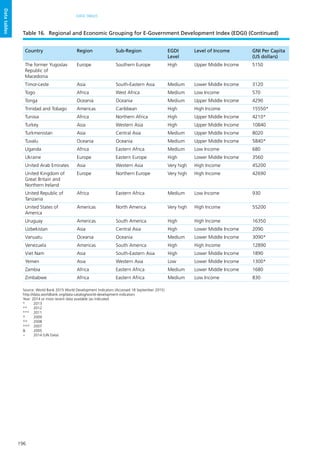 196
DATA TABLES
Datatables
Country Region Sub-Region EGDI
Level
Level of Income GNI Per Capita
(US dollars)
The former Yugoslav
Republic of
Macedonia
Europe Southern Europe High Upper Middle Income 5150
Timor-Leste Asia South-Eastern Asia Medium Lower Middle Income 3120
Togo Africa West Africa Medium Low Income 570
Tonga Oceania Oceania Medium Upper Middle Income 4290
Trinidad and Tobago Americas Caribbean High High Income 15550*
Tunisia Africa Northern Africa High Upper Middle Income 4210*
Turkey Asia Western Asia High Upper Middle Income 10840
Turkmenistan Asia Central Asia Medium Upper Middle Income 8020
Tuvalu Oceania Oceania Medium Upper Middle Income 5840*
Uganda Africa Eastern Africa Medium Low Income 680
Ukraine Europe Eastern Europe High Lower Middle Income 3560
United Arab Emirates Asia Western Asia Very high High Income 45200
United Kingdom of
Great Britain and
Northern Ireland
Europe Northern Europe Very high High Income 42690
United Republic of
Tanzania
Africa Eastern Africa Medium Low Income 930
United States of
America
Americas North America Very high High Income 55200
Uruguay Americas South America High High Income 16350
Uzbekistan Asia Central Asia High Lower Middle Income 2090
Vanuatu Oceania Oceania Medium Lower Middle Income 3090*
Venezuela Americas South America High High Income 12890
Viet Nam Asia South-Eastern Asia High Lower Middle Income 1890
Yemen Asia Western Asia Low Lower Middle Income 1300*
Zambia Africa Eastern Africa Medium Lower Middle Income 1680
Zimbabwe Africa Eastern Africa Medium Low Income 830
Source: World Bank 2015 World Development Indicators (Accessed 18 September 2015) 					
http://data.worldbank.org/data-catalog/world-development-indicators					
Year: 2014 or most recent data available (as indicated					
*		2013					
**		2012					
*** 	2011					
^ 		2009					
^^ 	2008					
^^^ 	2007					
& 		2005					
~ 		 2014 (UN Data)					
Table 16.	 Regional and Economic Grouping for E-Government Development Index (EDGI) (Continued)
 